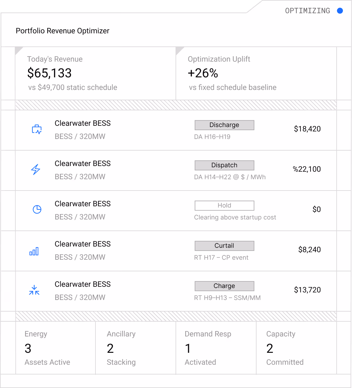 Dashboard showing Portfolio Revenue Optimizer with today's revenue of $65,133 and 26% optimization uplift. Lists Clearwater BESS assets with activities: Discharge $18,420, Dispatch $22,100, Hold $0, Curtail $8,240, Charge $13,720. Energy 3 assets active, Ancillary 2 stacking, Demand Resp 1 activated, Capacity 2 committed.