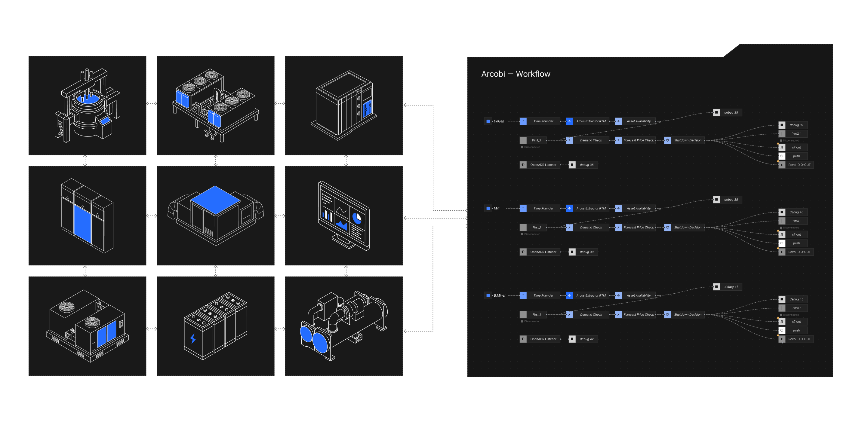 Technical workflow diagram showing interconnected industrial equipment icons on left linked to software process flowchart on right labeled 'Arcobi – Workflow'.