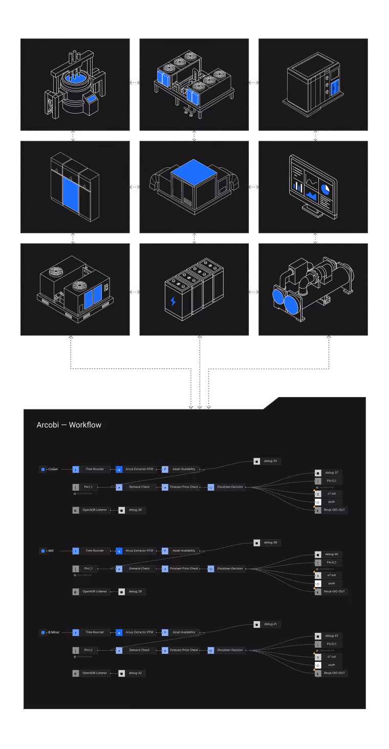 Diagram illustrating industrial equipment icons connected to a workflow chart for Arcobi, showing process steps like time rounding, asset availability, demand check, forecast price check, and shutdown decision with debug outputs.