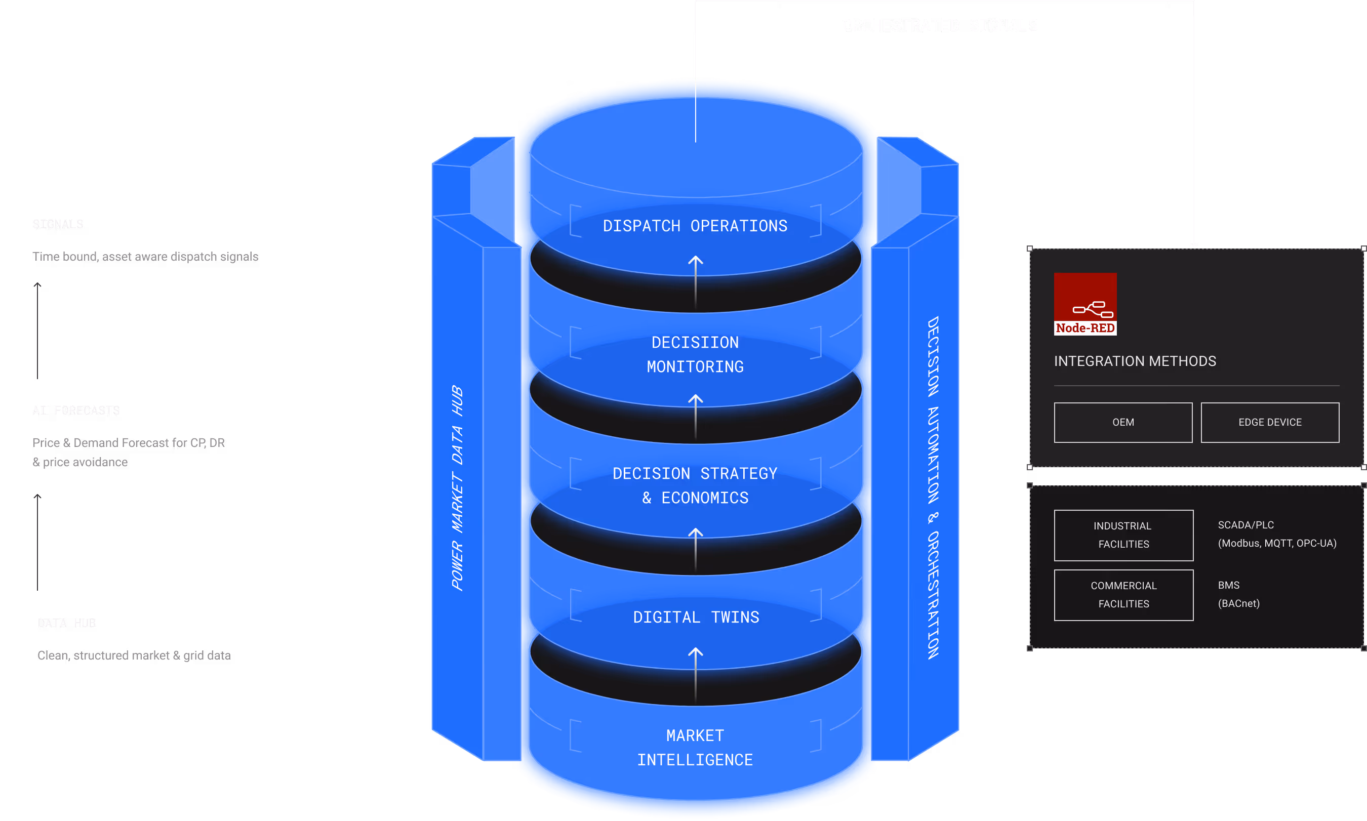 Diagram of a layered blue cylindrical system illustrating stages from market intelligence to dispatch operations with supporting labels for power market data hub and decision automation orchestration, alongside integration methods including Node-RED, OEM, edge device, industrial and commercial facilities with communication protocols.