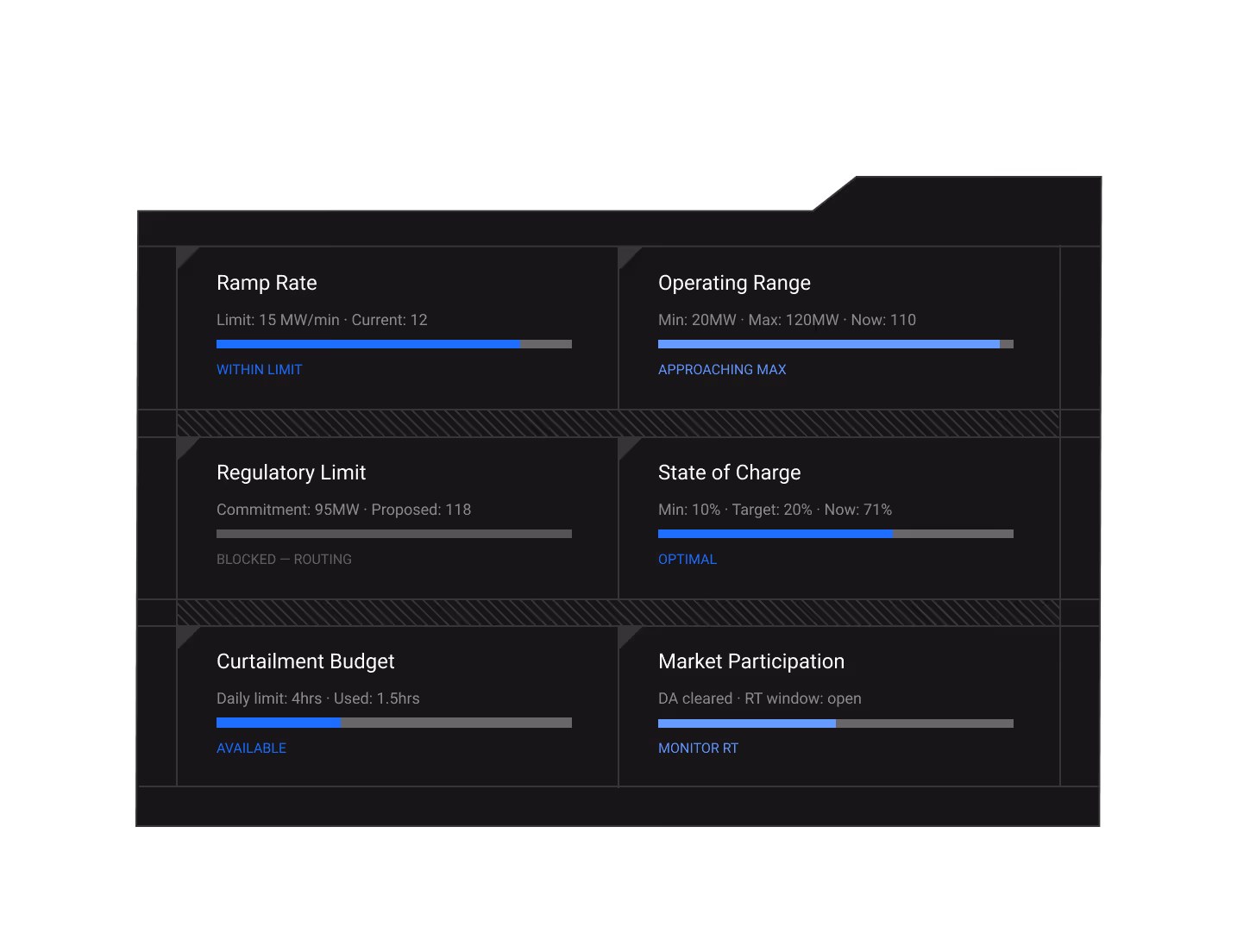 Dashboard showing six metrics: Ramp Rate within limit at 12 MW/min of 15, Operating Range approaching max at 110 MW of 120, Regulatory Limit blocked with commitment 95 MW proposed 118, State of Charge optimal at 71% with target 20%, Curtailment Budget available with 1.5 hours used of 4 hour limit, and Market Participation monitoring RT with DA cleared.