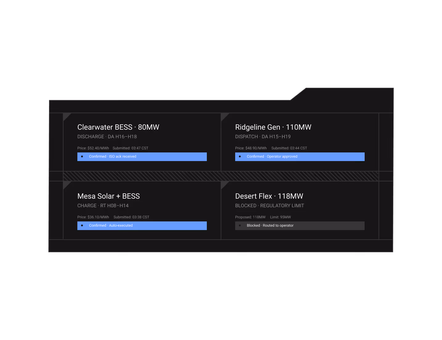 Dashboard showing energy dispatch status: Clearwater BESS 80MW confirmed ISO ack, Ridgeline Gen 110MW confirmed operator approved, Mesa Solar + BESS confirmed auto-executed, Desert Flex 118MW blocked due to regulatory limit.