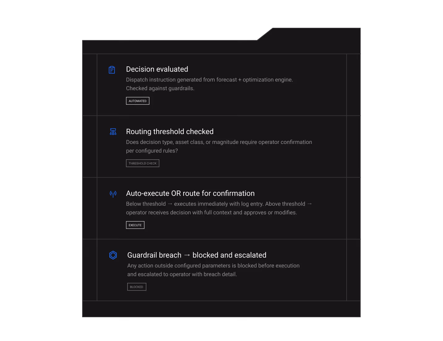 Panel showing four dispatch process steps: Decision evaluated with dispatch instruction generated from forecast, Routing threshold checked for operator confirmation need, Auto-execute or route for confirmation based on threshold, and Guardrail breach blocked and escalated before execution.