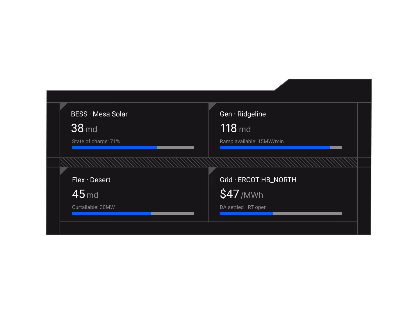 Dashboard showing status of four energy components: Mesa Solar BESS with 38 md and 71% charge, Ridgeline Generator with 118 md and 15 MW/min ramp, Desert Flex with 45 md and 30 MW curtailable, and ERCOT HB_NORTH Grid priced at $47 per MWh with DA settled and RT open.