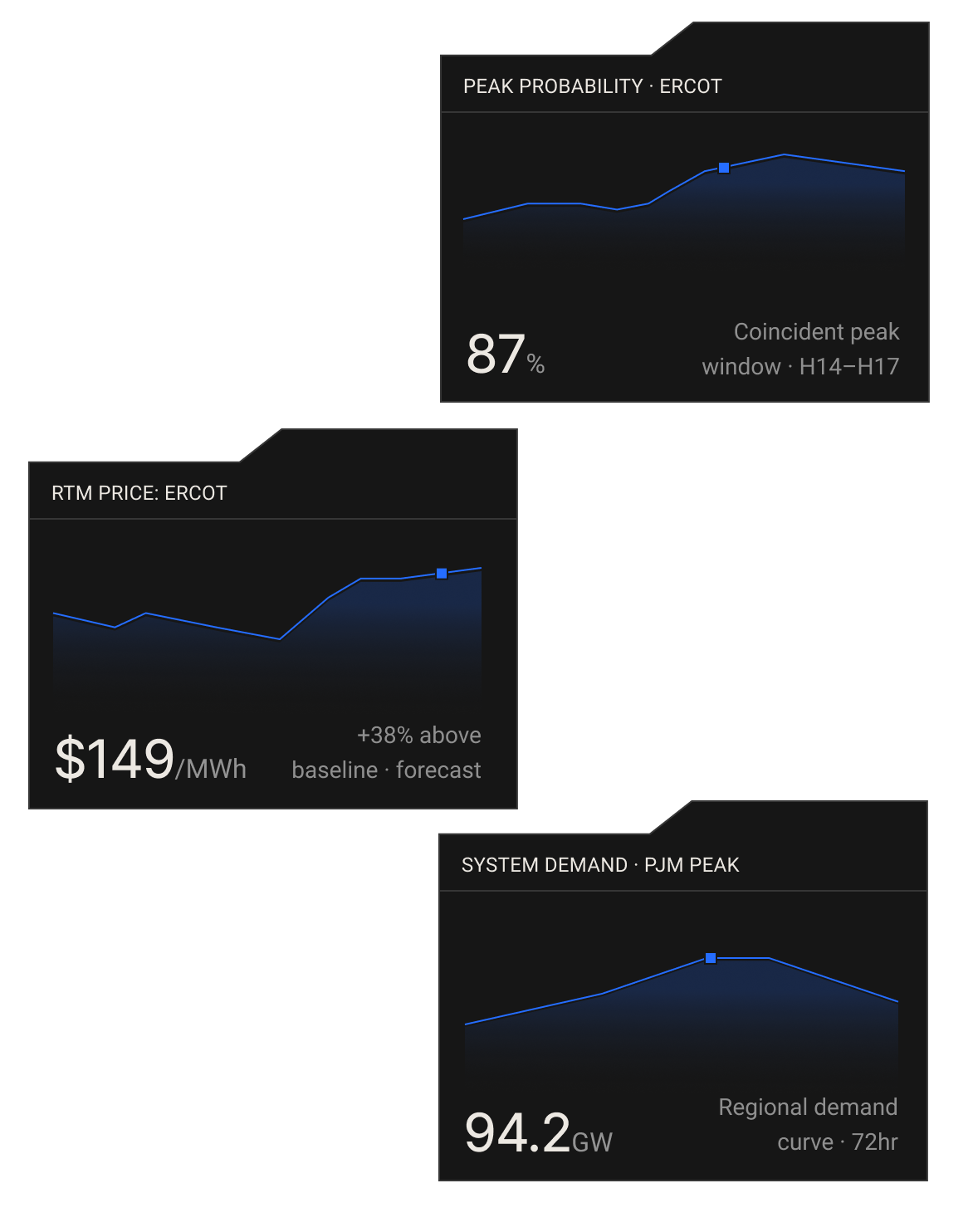 Three line graphs displaying energy data: peak probability at 87% for ERCOT with peak window H14–H17, day-ahead market price at $149/MWh for MISO, 38% above baseline forecast, and system demand at 94.2 GW for PJM with a 72-hour regional demand curve.