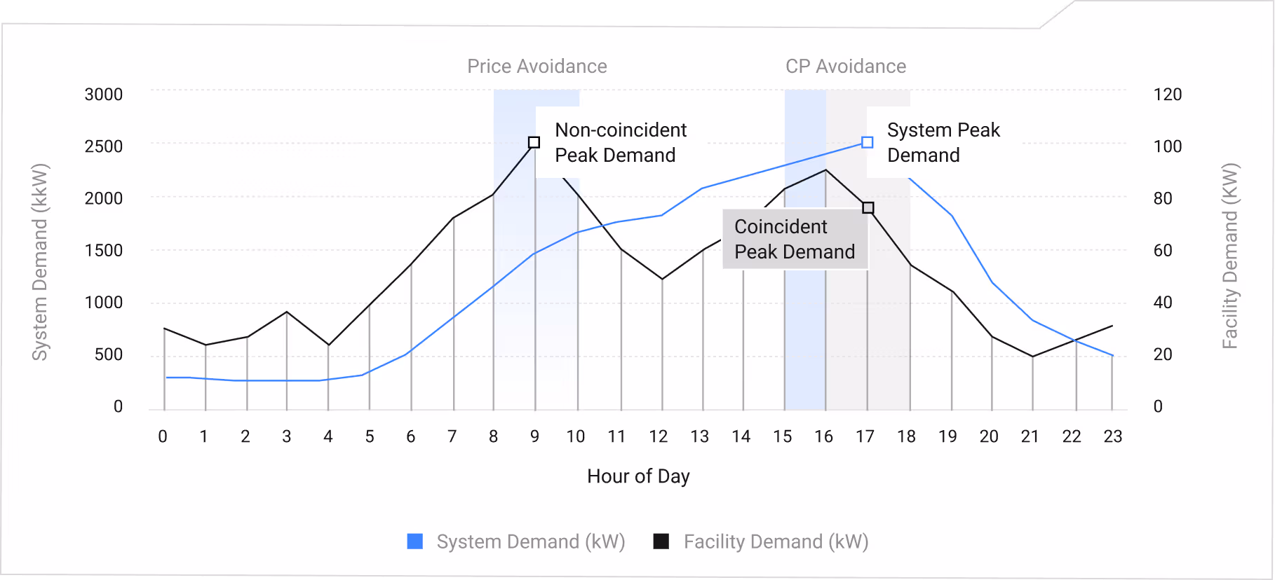 Line graph showing system demand (kW) and facility demand (kW) across hours of the day with marked non-coincident peak demand at hour 9, coincident peak demand at hour 16, and system peak demand at hour 17.