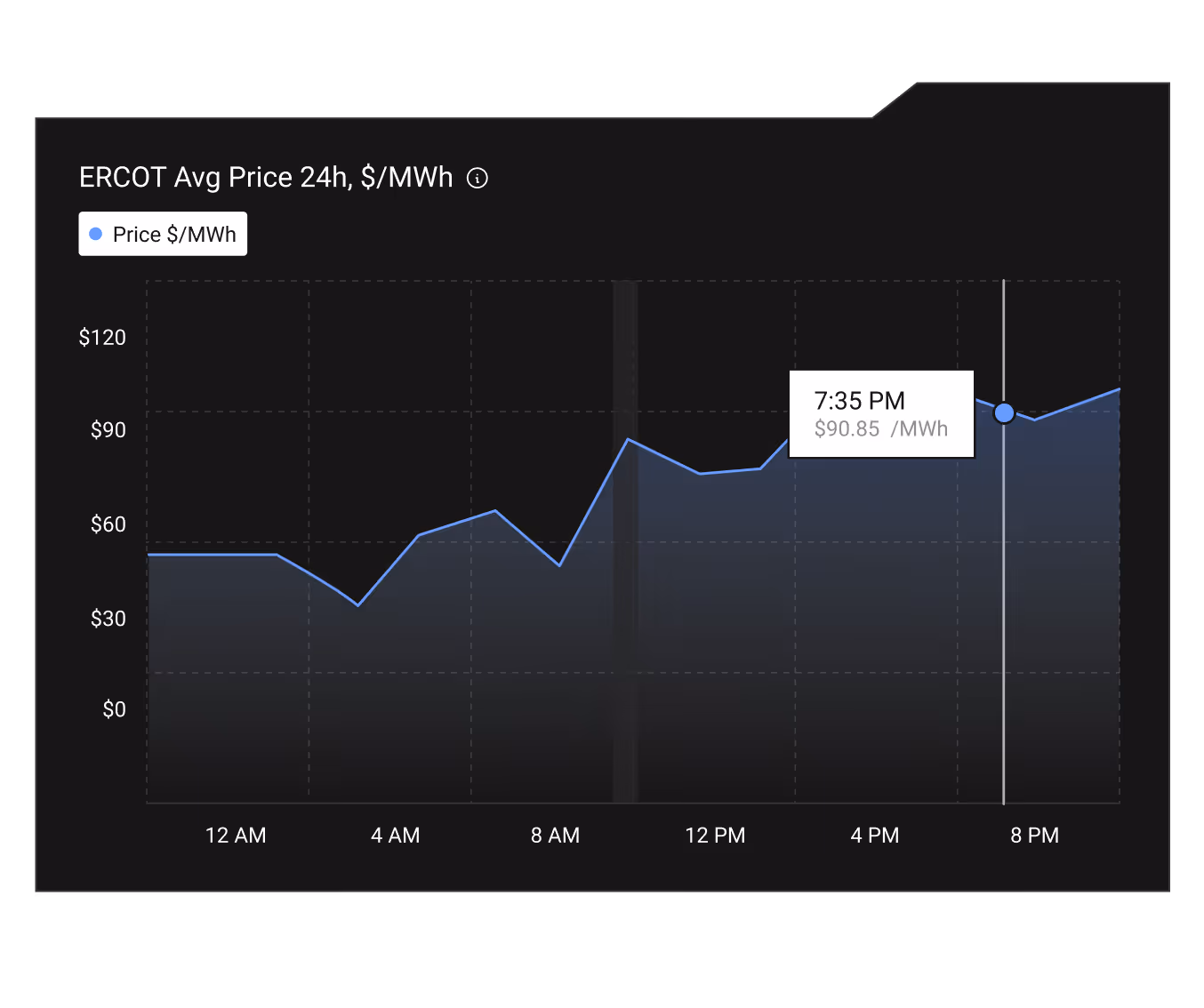 Line graph showing ERCOT average electricity price over 24 hours in dollars per megawatt-hour, with price at 7:35 PM marked as $90.85/MWh.