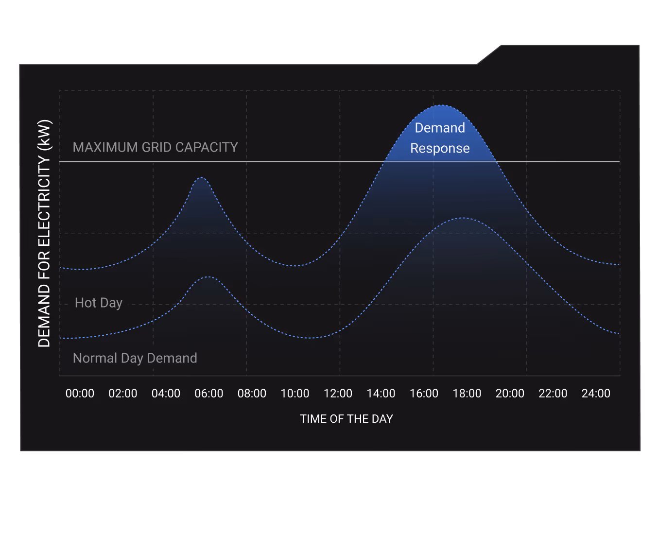Line graph showing electricity demand over 24 hours for normal and hot days relative to maximum grid capacity, highlighting demand response reduction.