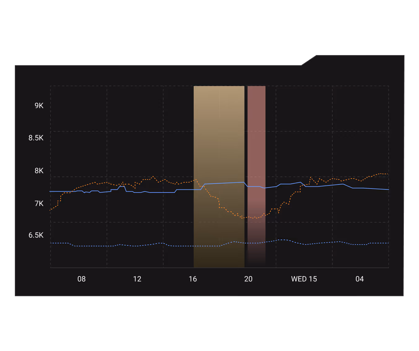 Line chart showing two solid and two dotted lines fluctuating between 6.5K and 9K values from 08:00 to 04:00 the next day, with highlighted vertical bands around 16:00-20:00.