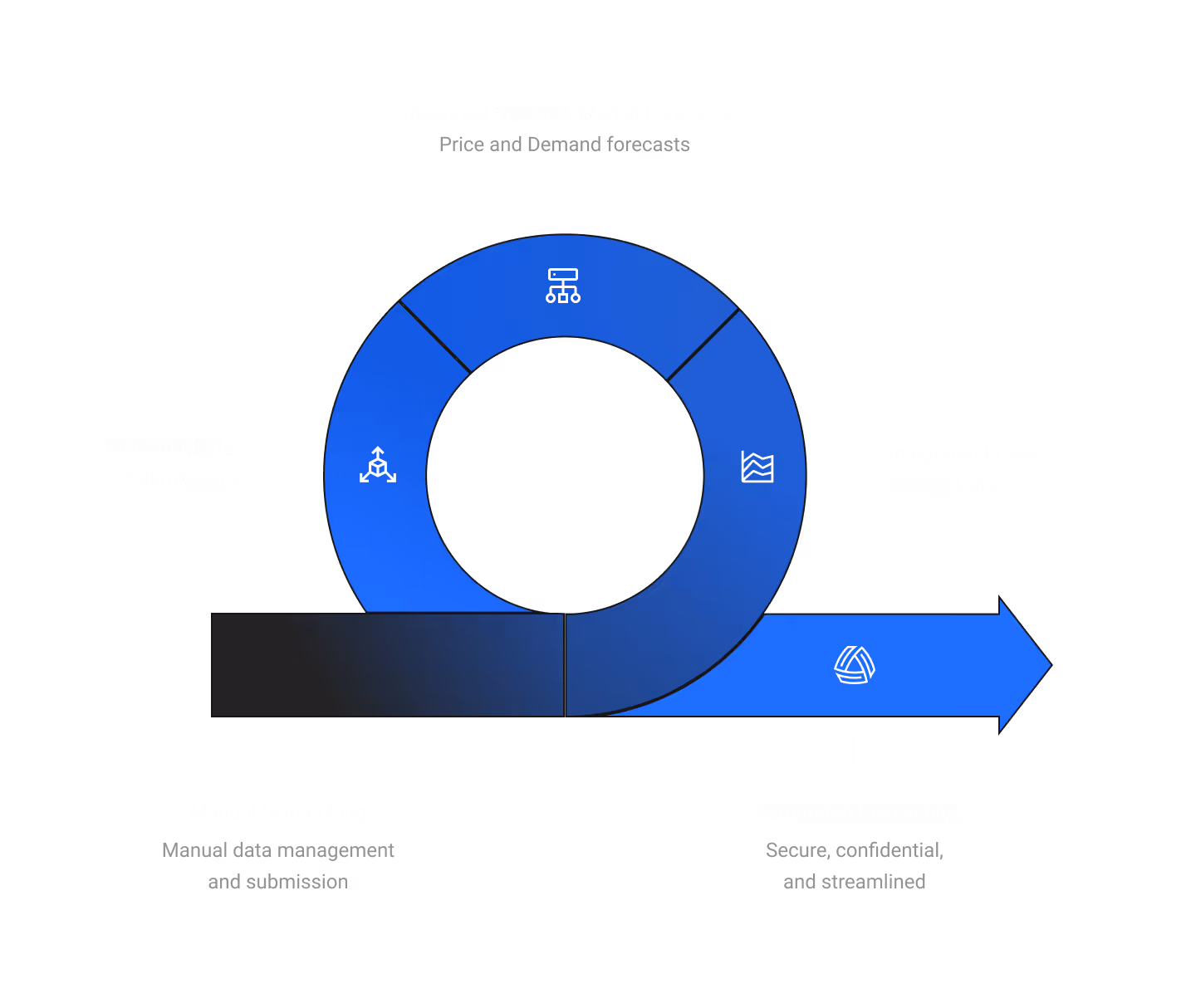 Agile software development cycle illustration showing stages: Planning & Forecast, Pipeline Market Risk, Automated Dispatching, Real-time Usage Monitoring & Intervention, Automate Order Processing.
