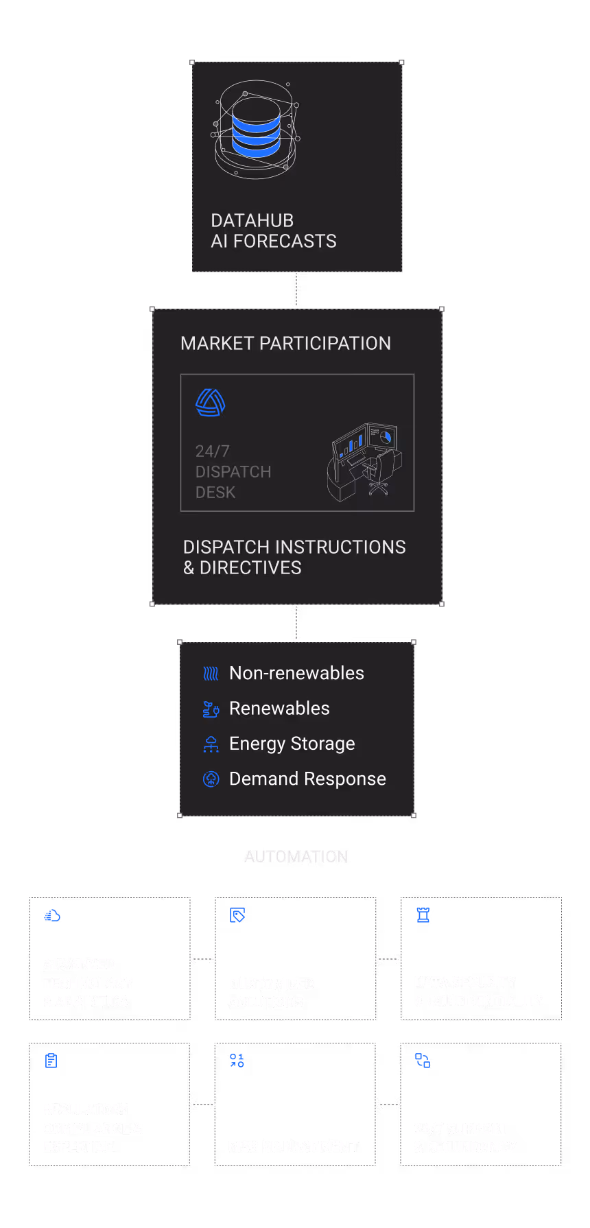 Flowchart illustrating DataHub AI forecasts leading to market participation with a 24/7 dispatch desk, dispatch instructions and directives for non-renewables, renewables, energy storage, and demand response, followed by automation including advanced technology & analytics, customized solutions, data security & confidentiality, regulatory compliance & expertise, risk management, and 24/7 support & redundancy.