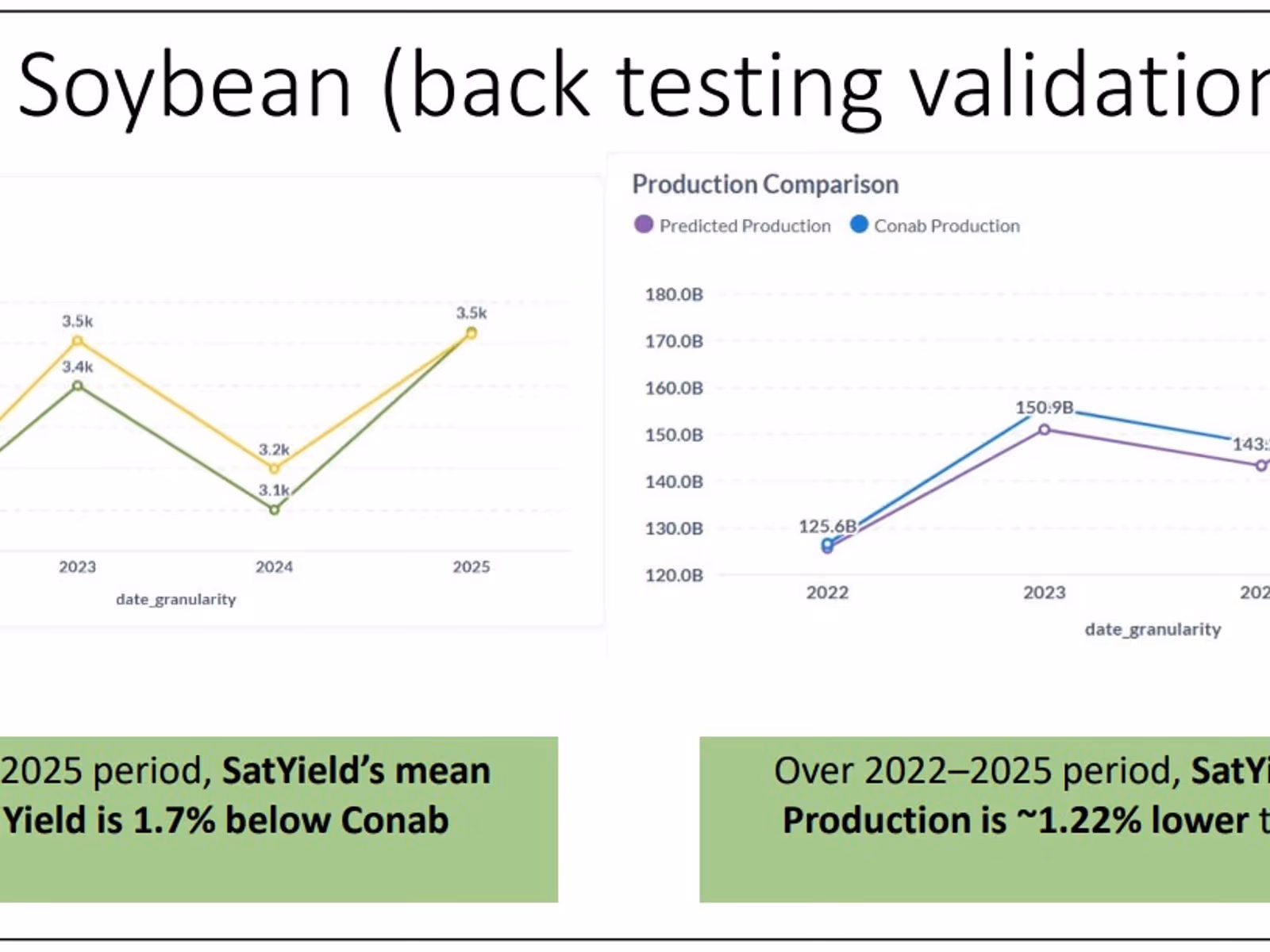 SatYield yield and production estimates closely tracking official CONAB figures over multiple seasons.