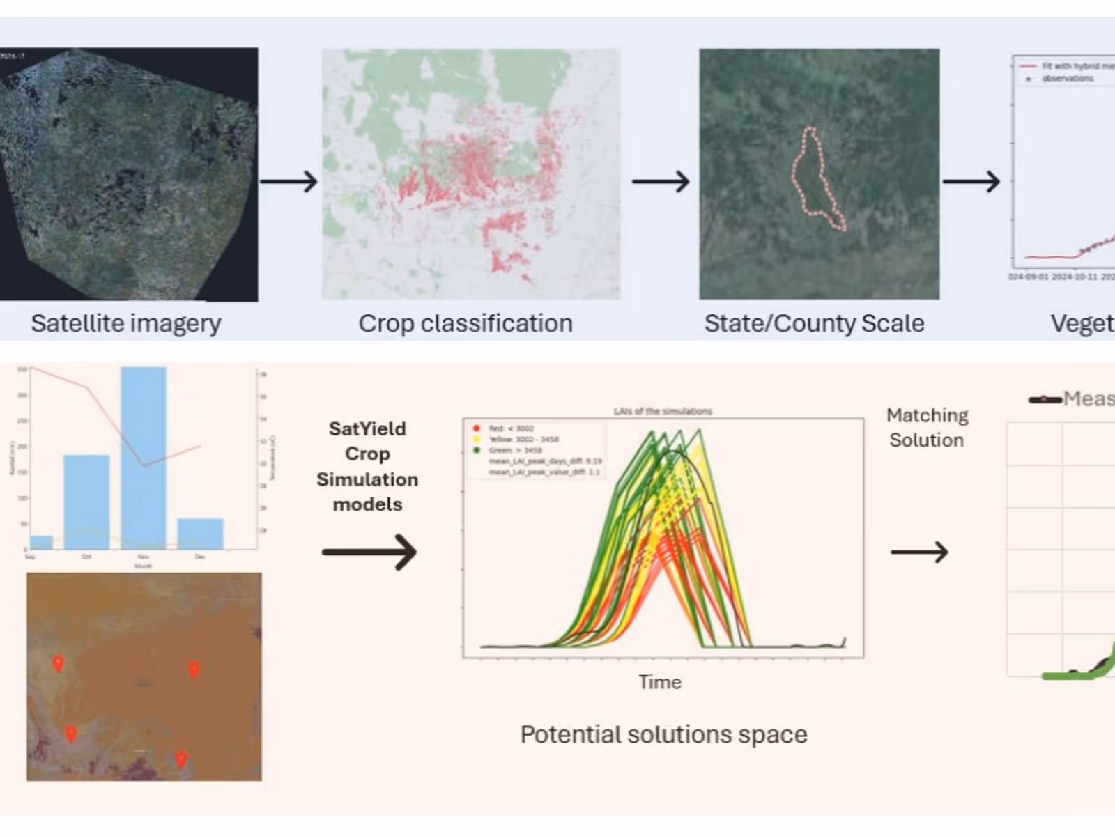 Digital Twins: From Observation to Simulation