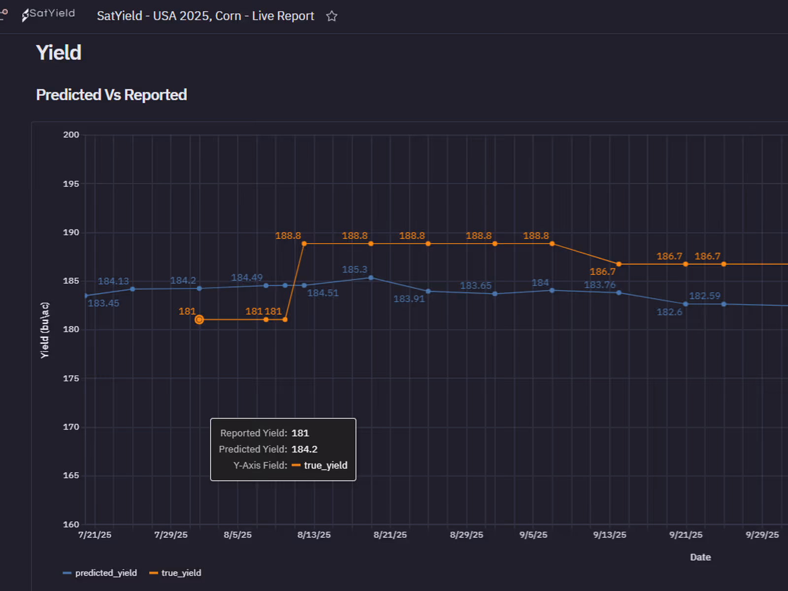 2025 Corn Yield, Predicted vs. Reported