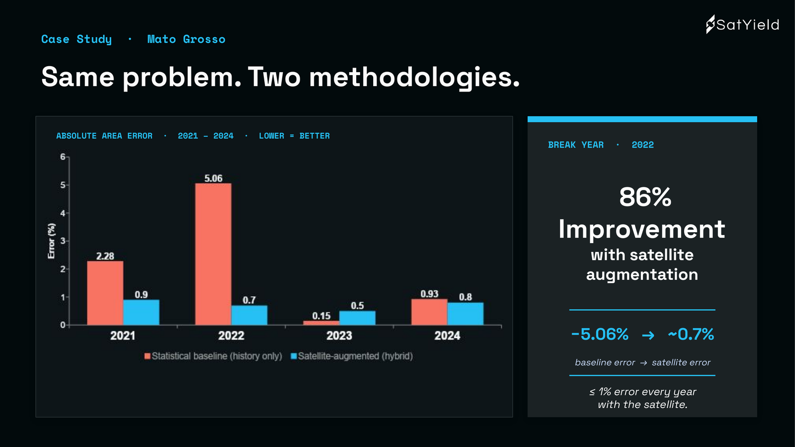 Bar chart comparing absolute area error 2021 to 2024 for statistical baseline versus satellite-augmented hybrid model with 86 percent improvement in 2022 break year