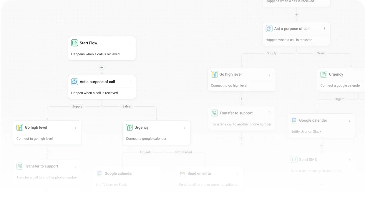 Flowchart illustrating a call handling process starting with 'Start Flow' when a call is received, branching into 'Ask a purpose of call' with paths for Supply and Sales, leading to steps like 'Go high level,' 'Urgency,' 'Transfer to support,' 'Google calendar' notifications, and sending emails or SMS.