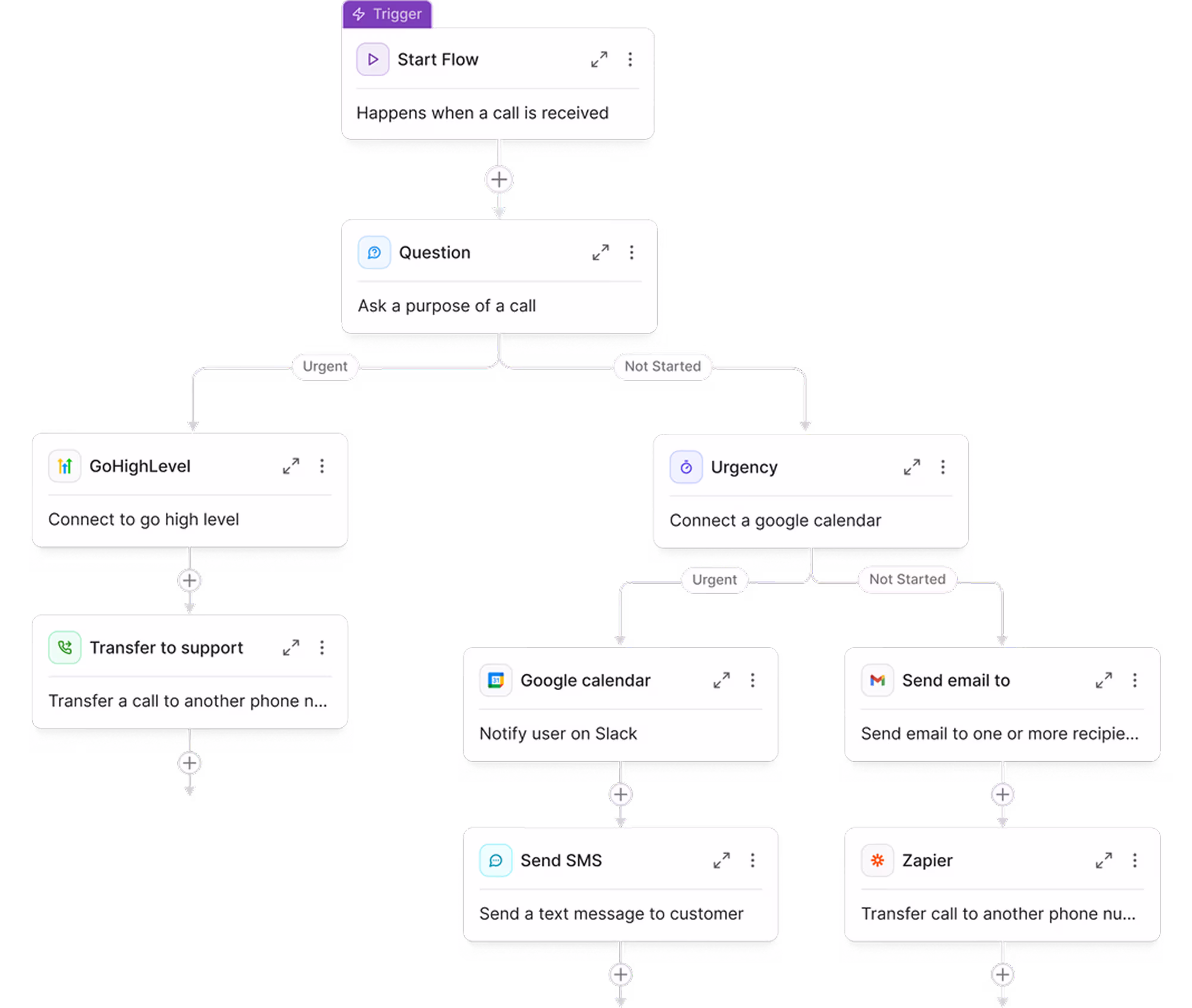 Flowchart starting with 'Start Flow' triggered by a call, asking call purpose; routes to GoHighLevel for urgent calls or Urgency for not started; then transfers to support, notifies on Slack, sends email, SMS, or transfers call via Zapier.