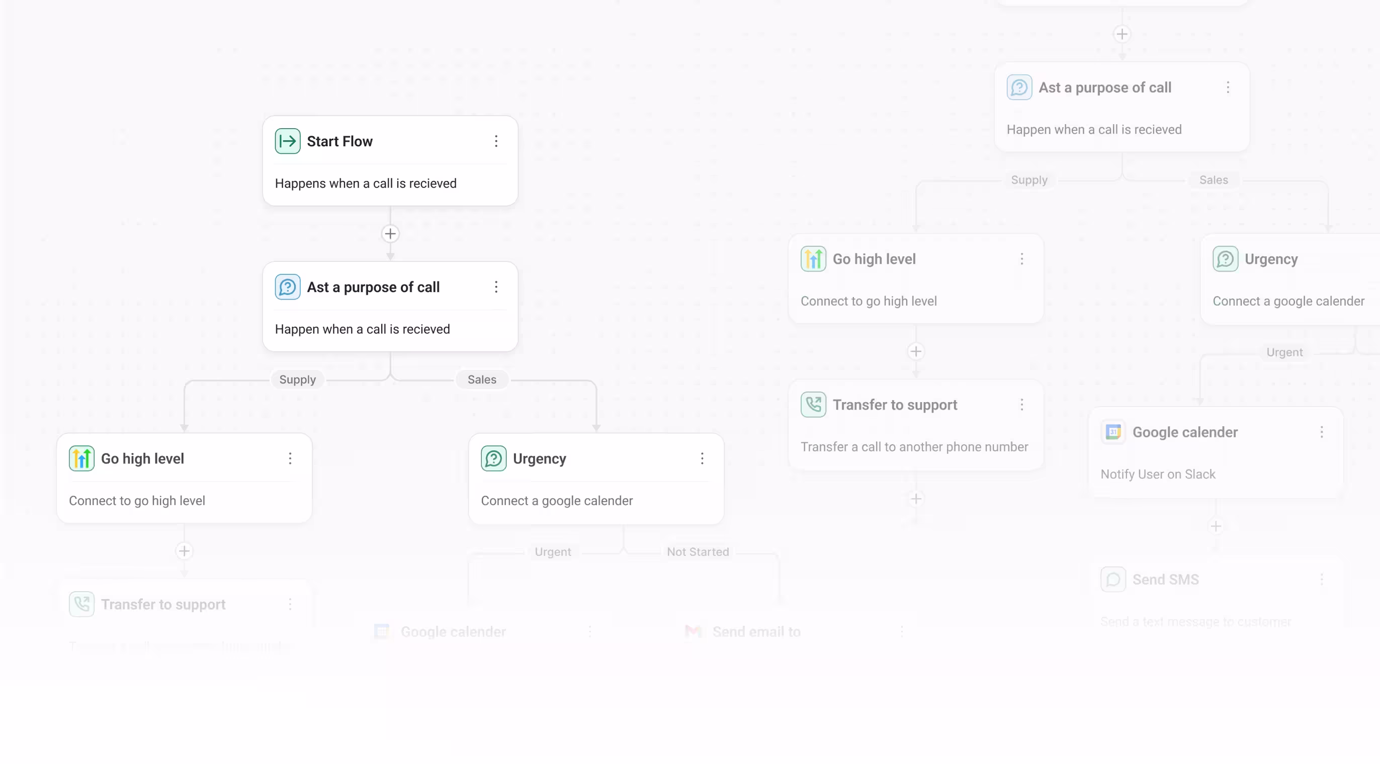 Flowchart showing call handling process with steps: Start Flow, Ask a purpose of call splitting into Supply and Sales paths leading to Go high level and Urgency nodes respectively.