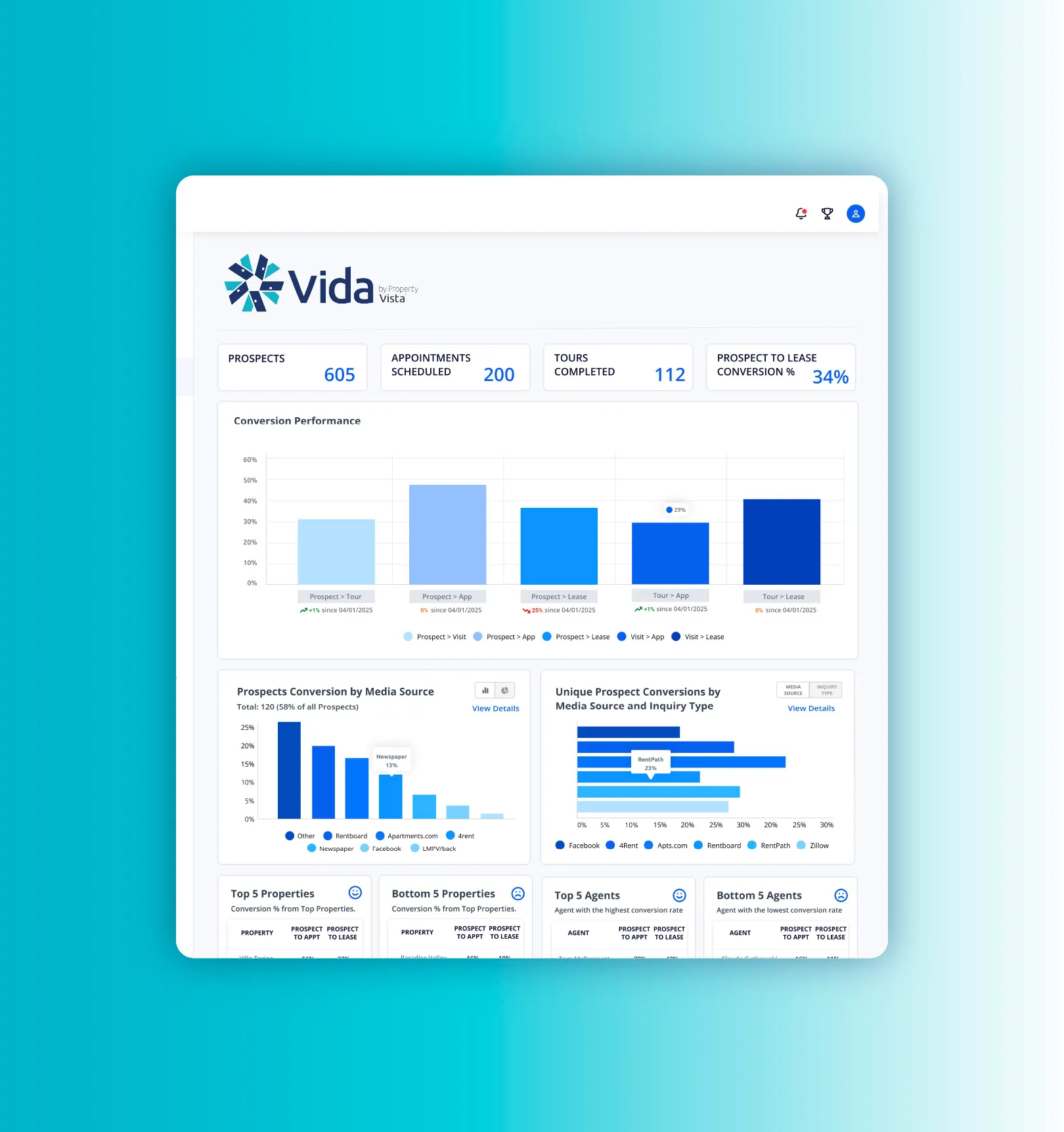 Dashboard showing prospect stats, conversion performance, and conversion data by media source for Vida Vista.