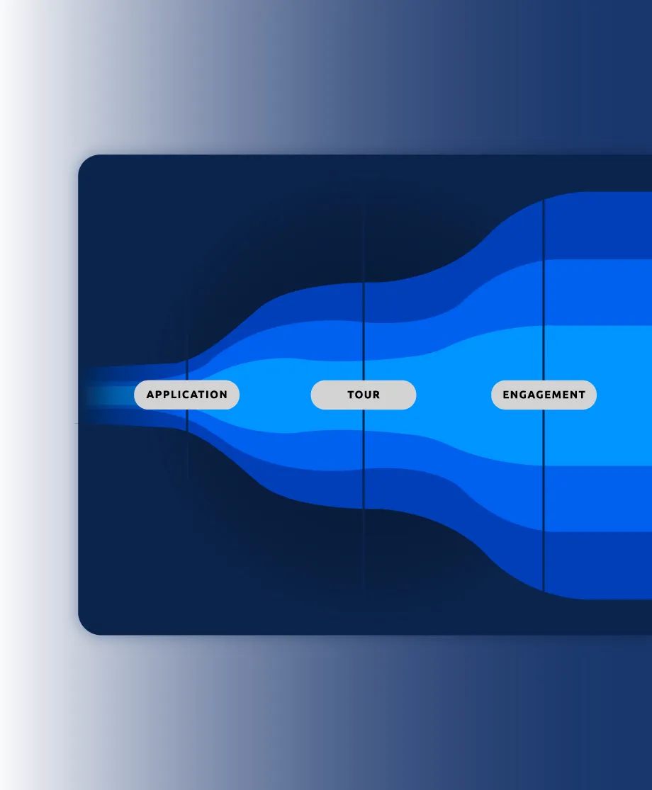 Flow diagram with stages labeled application, tour, and engagement with layered blue bands increasing rightward.