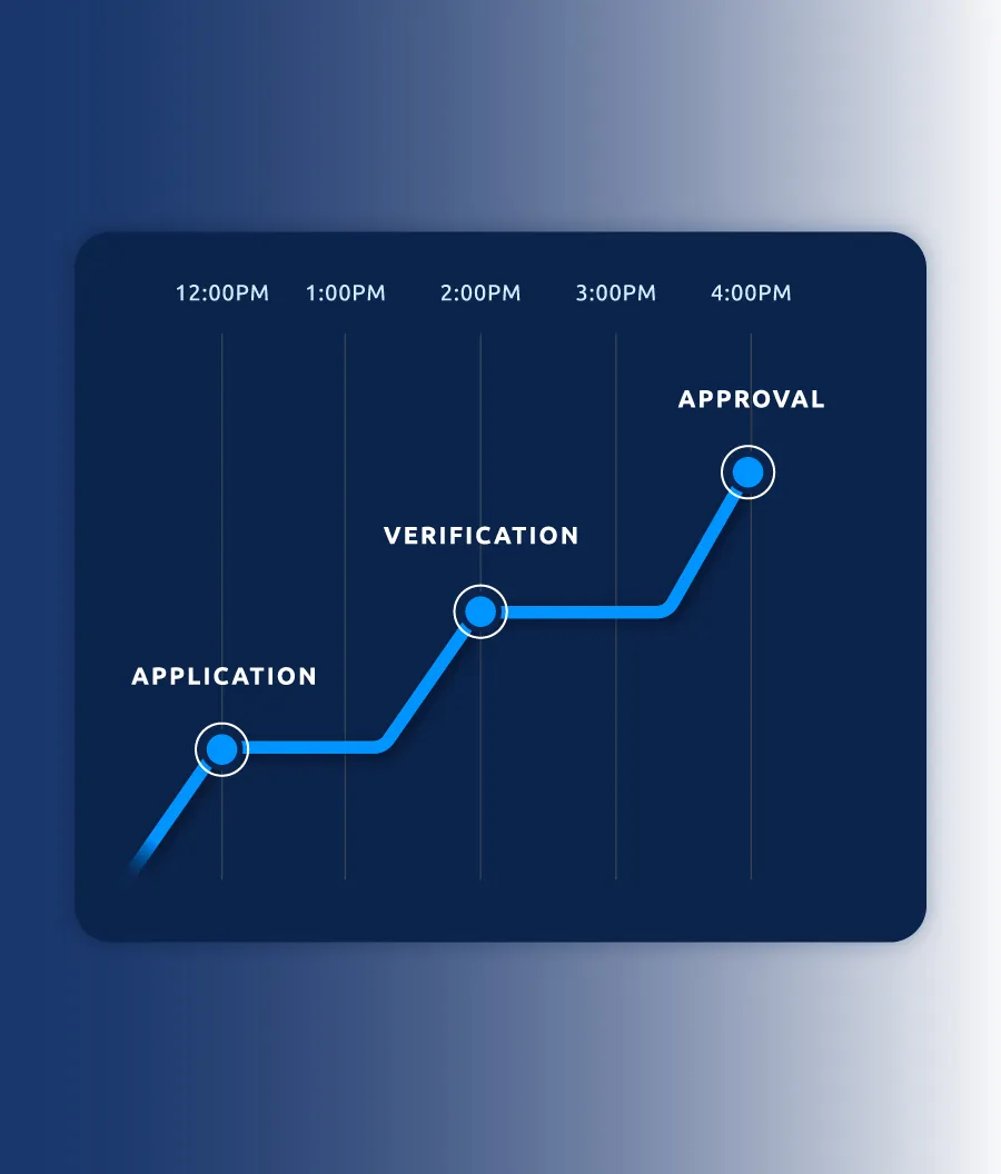 Timeline graph showing steps: Application at 12 PM, Verification at 2 PM, and Approval at 4 PM.