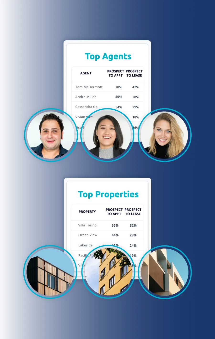 Charts showing top real estate agents with photos and top properties with images and prospect percentages.