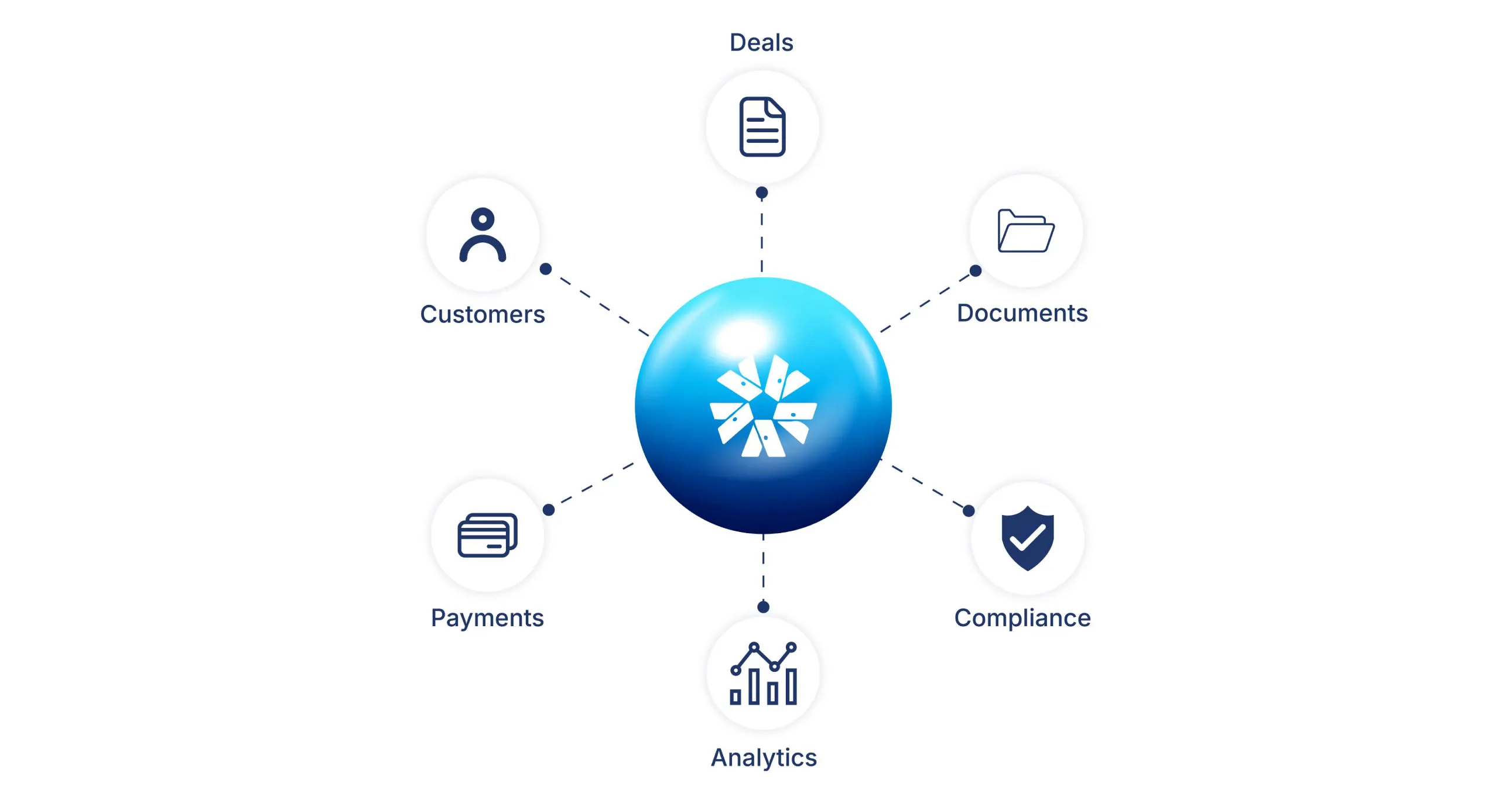 Central blue sphere connected to icons labeled Deals, Documents, Compliance, Analytics, Payments, and Customers.