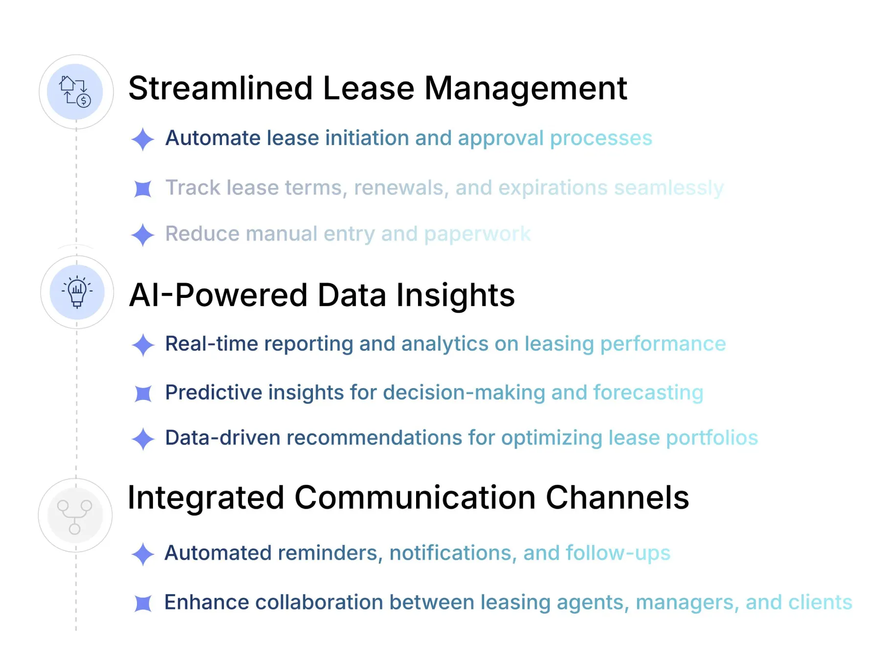 List of features: Streamlined lease management, AI-powered data insights, and integrated communication channels.
