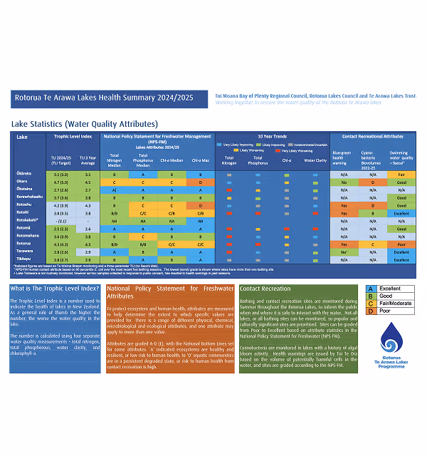 Rotorua Te Arawa Lakes Health Summary 2024/2025 dashboard showing water quality attributes, trophic level index targets, 10-year trends, and contact recreation grades for all 12 lakes