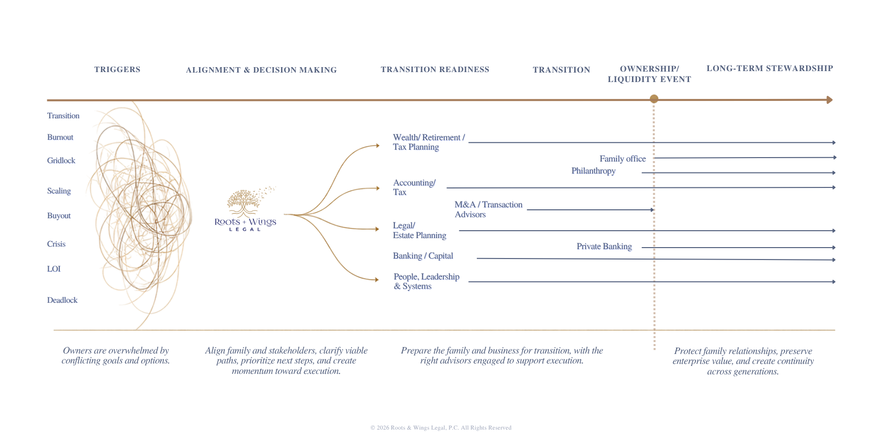 Diagram showing Roots & Wings Legal helping business owners move from transition triggers through alignment and decision-making, transition readiness, coordinated legal, tax, banking, wealth, and transaction execution, an ownership or liquidity event, and long-term stewardship.