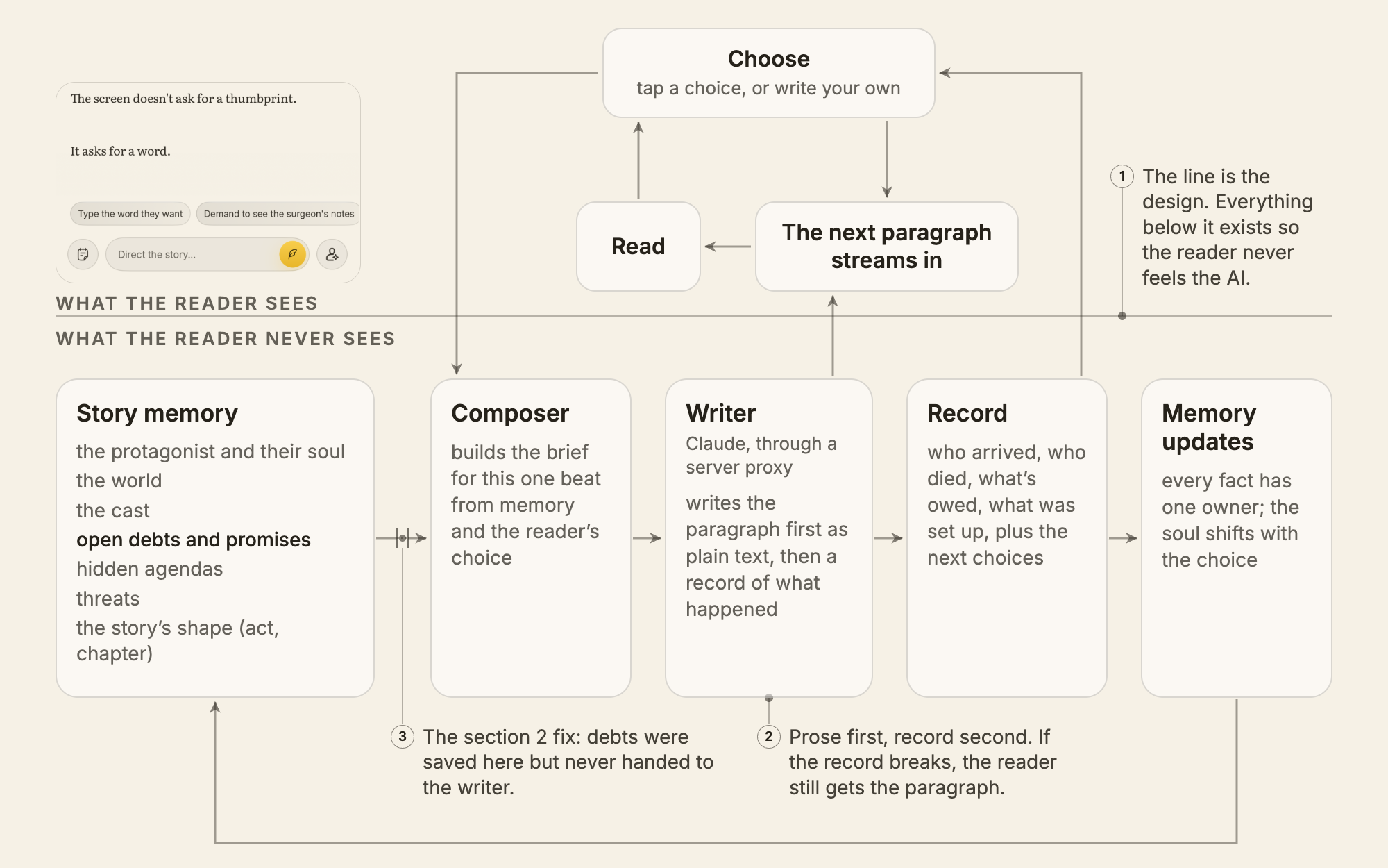 A diagram split by a horizontal line. Above it, what the reader sees: read, choose, and the next paragraph streams in. Below it, what the reader never sees: story memory, a composer that builds the brief for each beat, the writer that sends the paragraph first and a record after, the record of what happened, and memory updates that loop back. Callouts mark the line itself, prose first and record second, and the section 2 fix between memory and the composer.