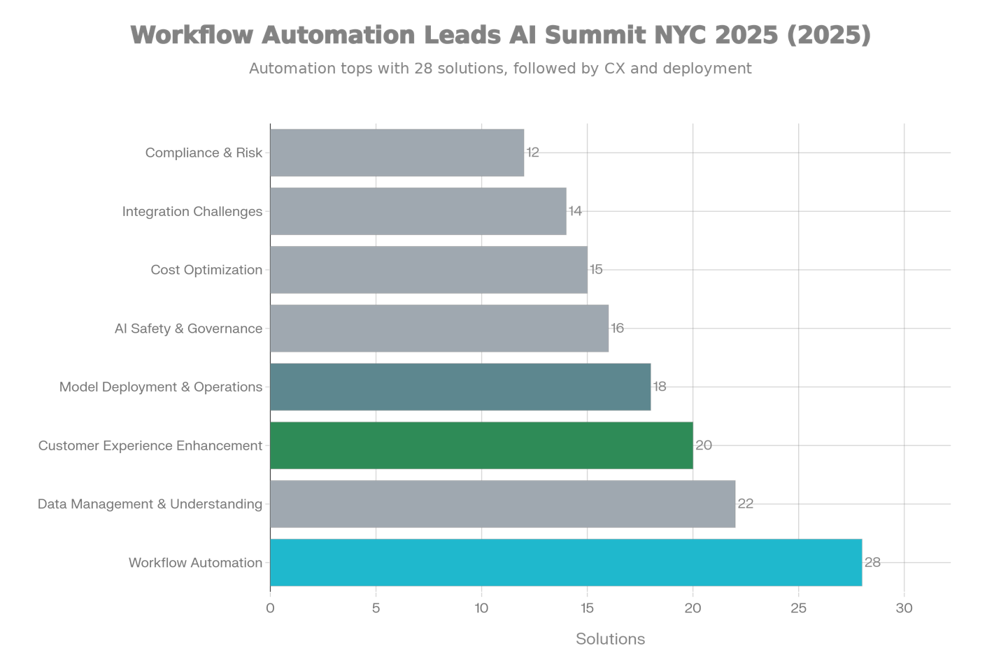 A graph with different colored barsAI-generated content may be incorrect.