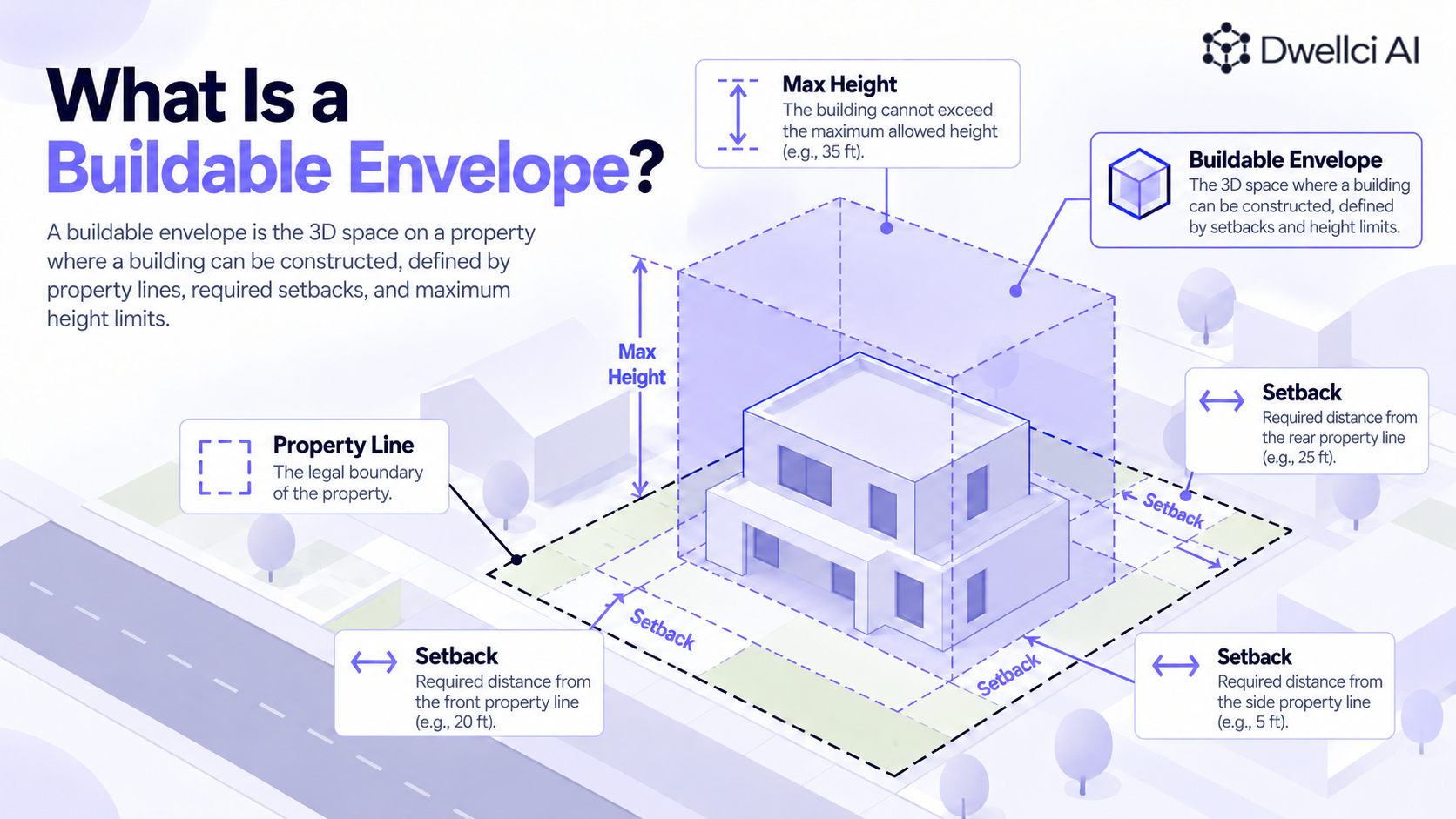 Diagram explaining a buildable envelope using property lines, setbacks, and maximum height.