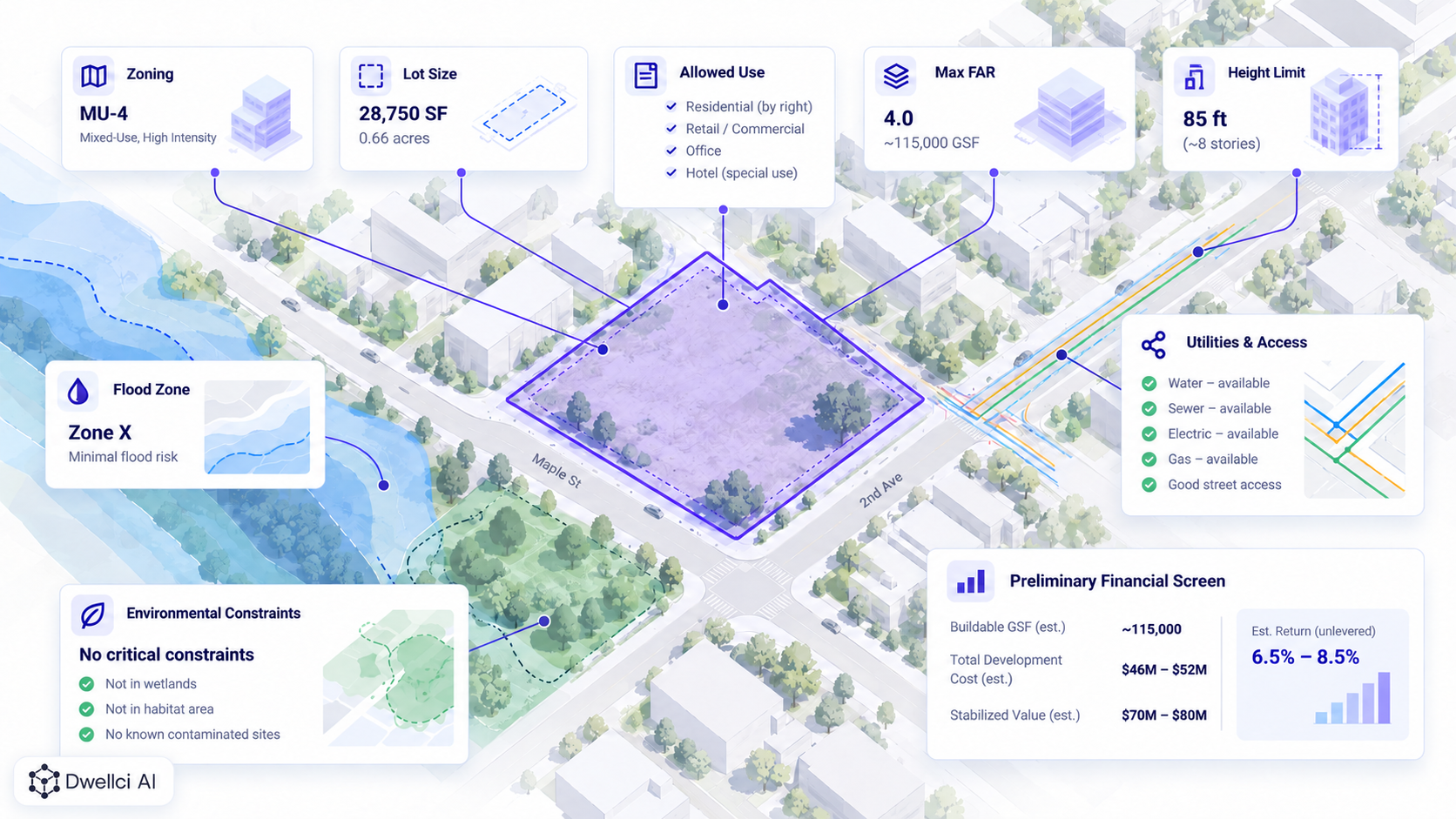 Illustrative development site evaluation showing zoning, lot size, allowed use, FAR, height, flood risk, environmental constraints, utilities, and a preliminary financial screen.
