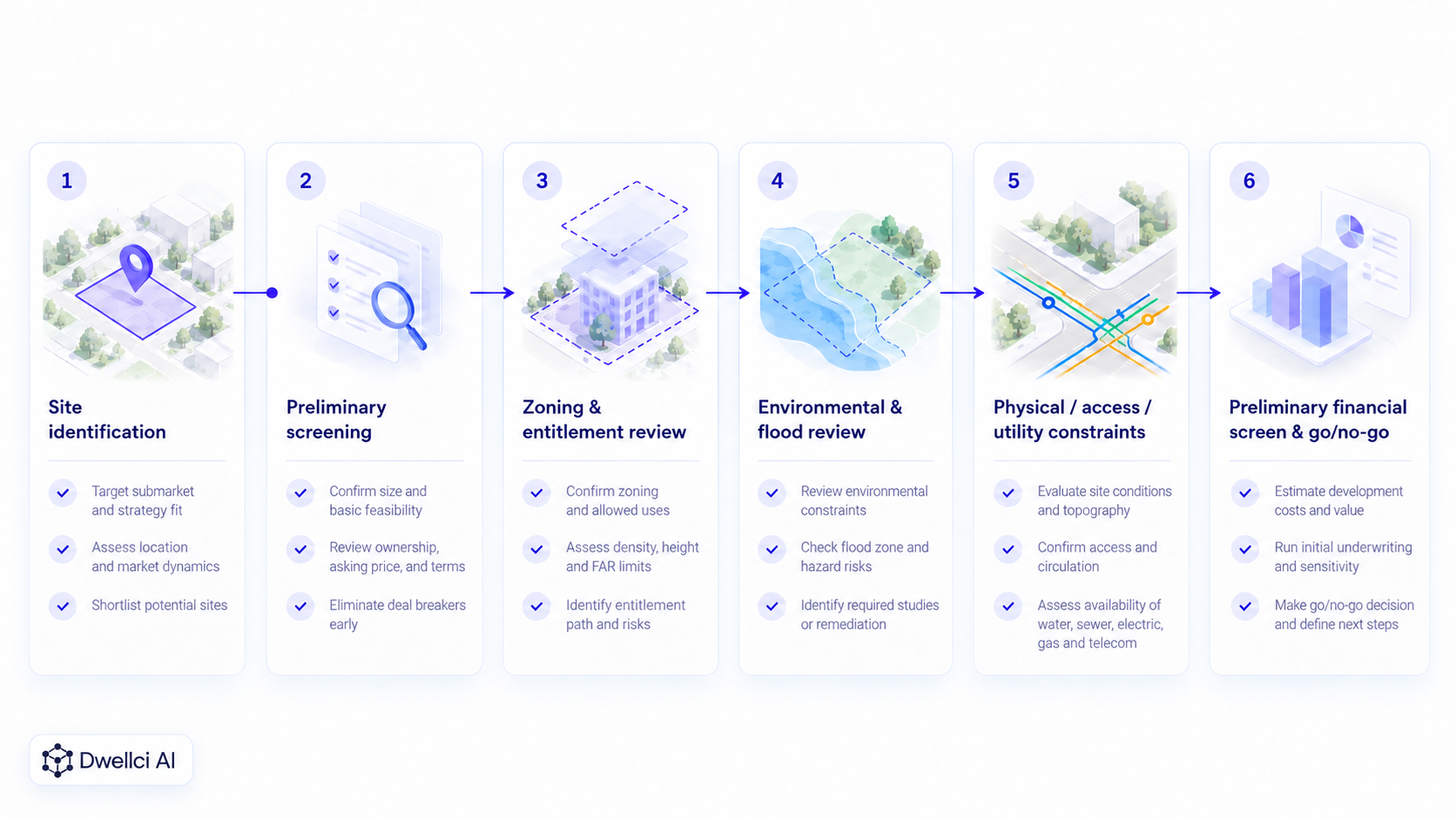 Six-step development site acquisition screening workflow from site identification through zoning, environmental, infrastructure, and financial review.