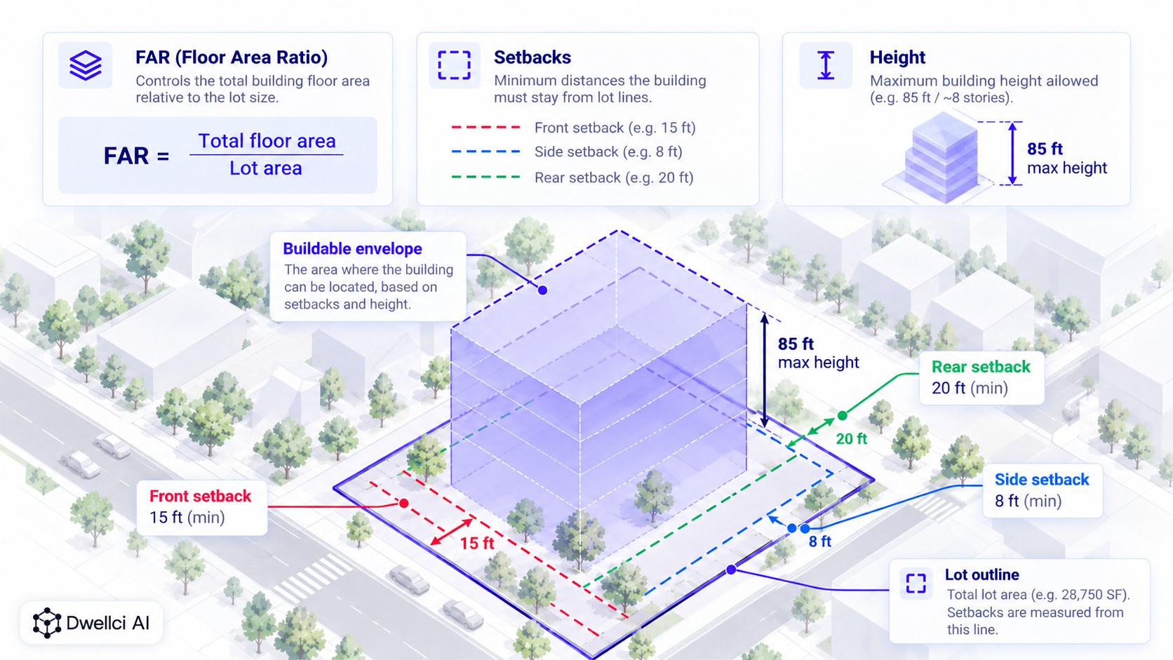 Diagram explaining how FAR, setbacks, height limits, and lot lines combine to define a buildable envelope.
