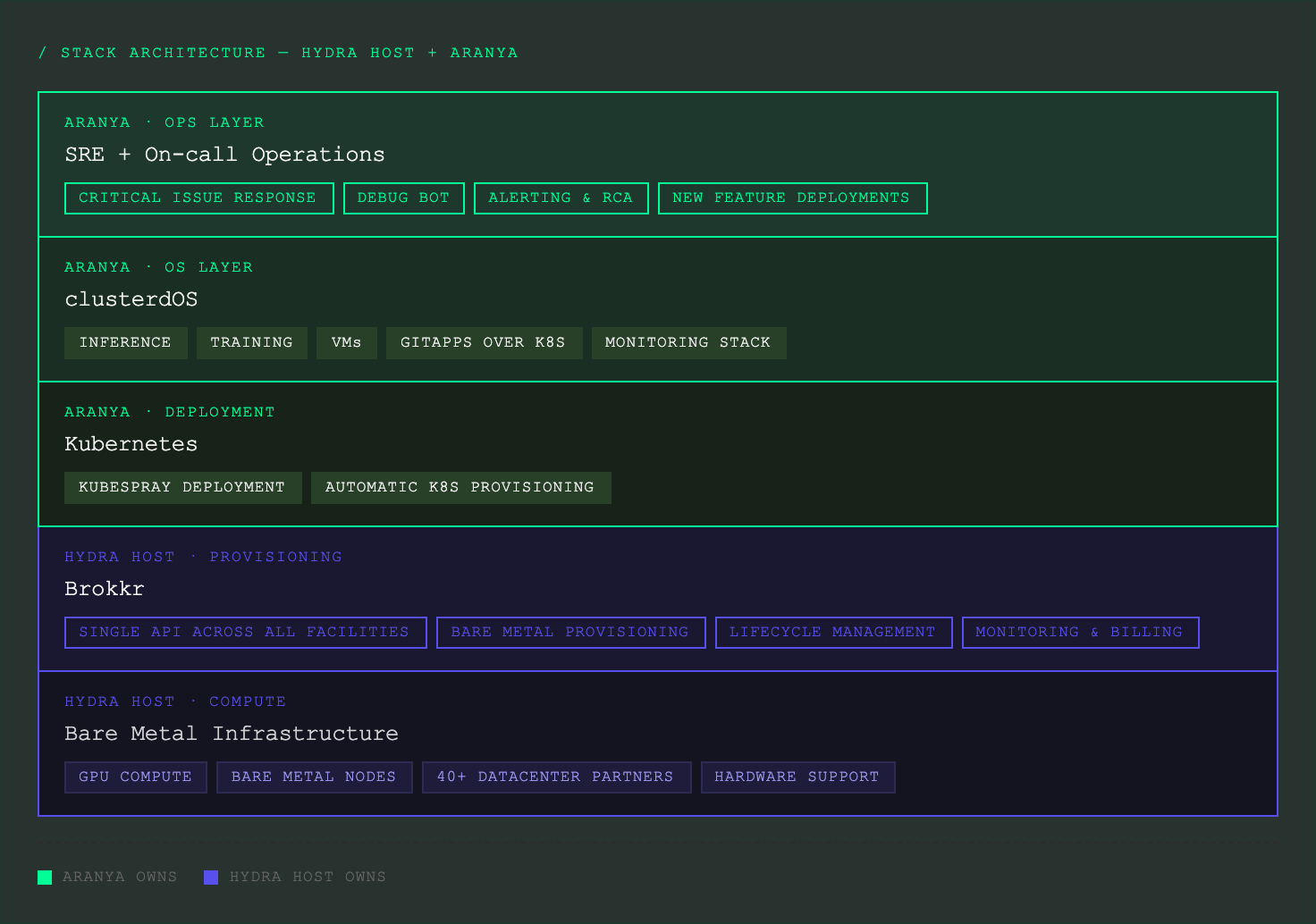 Stack architecture: Hydra Host and Aranya
