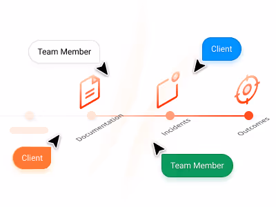 Diagram showing a timeline with labels Documentation, Incidents, and Outcomes, connected to roles Team Member and Client in colored labels.