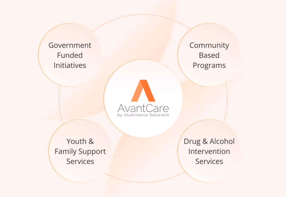 Diagram with AvantCare logo in the center surrounded by four circles labeled Government Funded Initiatives, Community Based Programs, Youth & Family Support Services, and Drug & Alcohol Intervention Services.