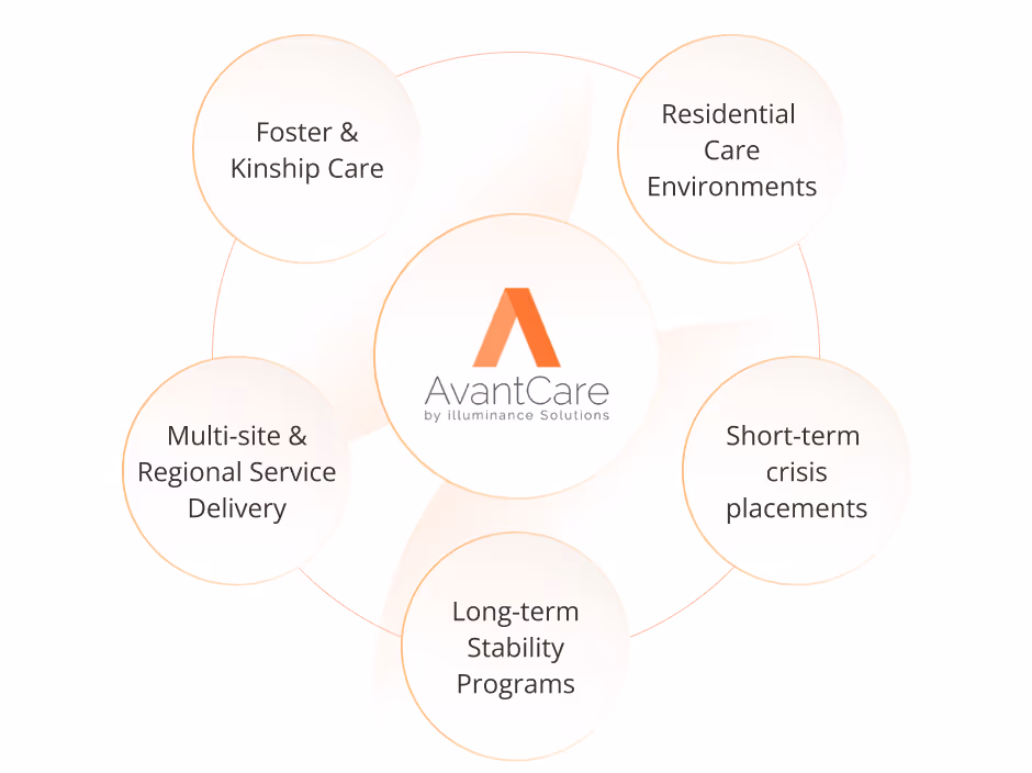 Diagram with AvantCare logo in center and surrounding circles labeled Foster & Kinship Care, Residential Care Environments, Short-term crisis placements, Long-term Stability Programs, and Multi-site & Regional Service Delivery.