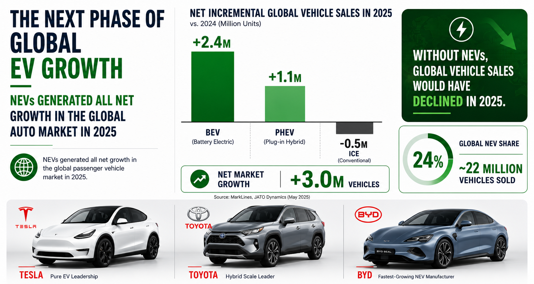 The Next Phase of Global EV Growth Will Be Regional, Affordable, and Multi-Speed