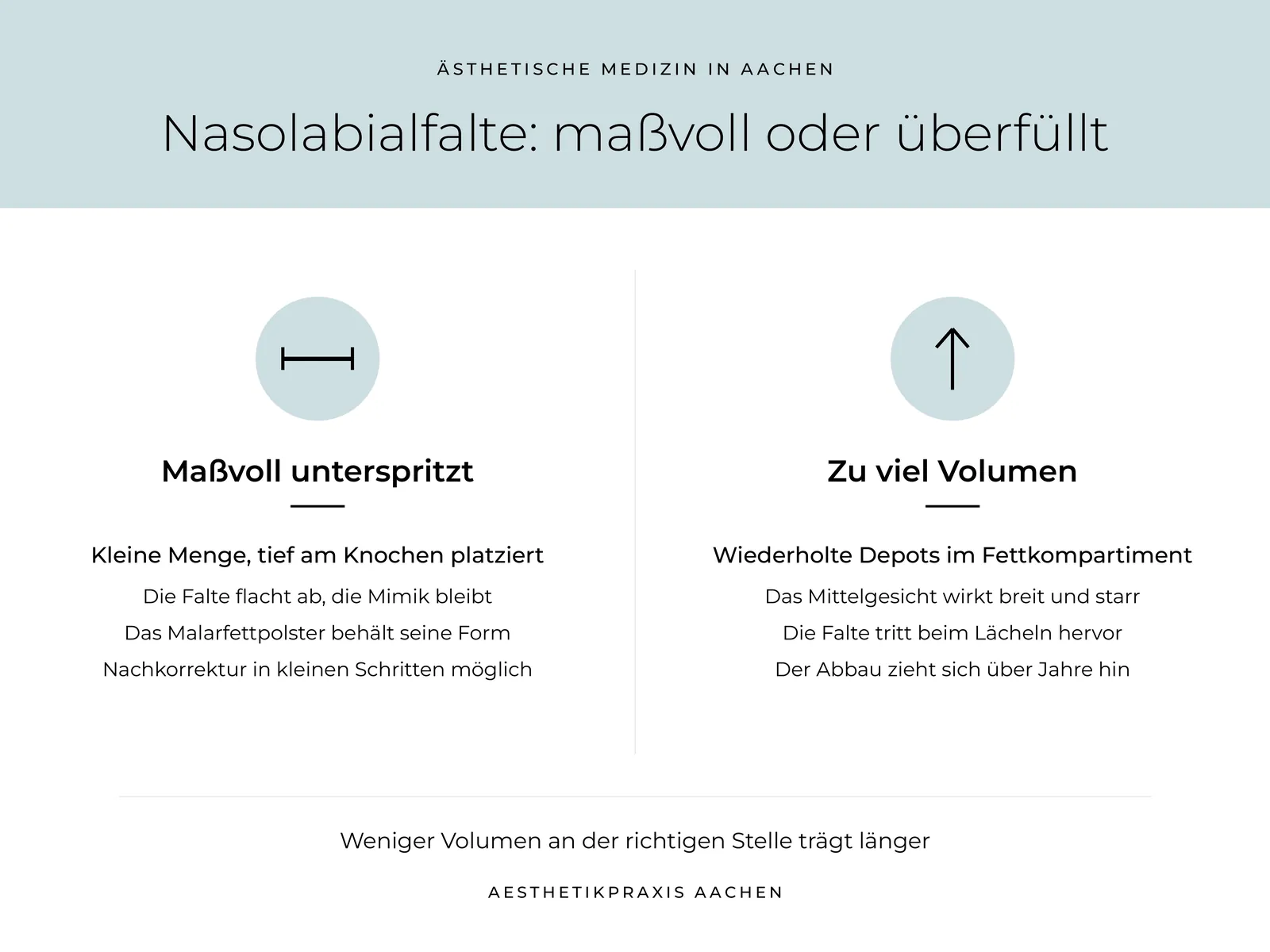 Infografik Nasolabialfalte: maßvolle Unterspritzung gegen zu viel Volumen – ästhetische Medizin Aachen