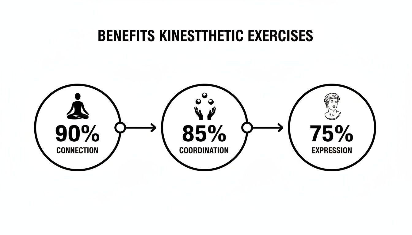 Infographic details kinesthetic exercise benefits: 90% connection, 85% coordination, 75% expression.
