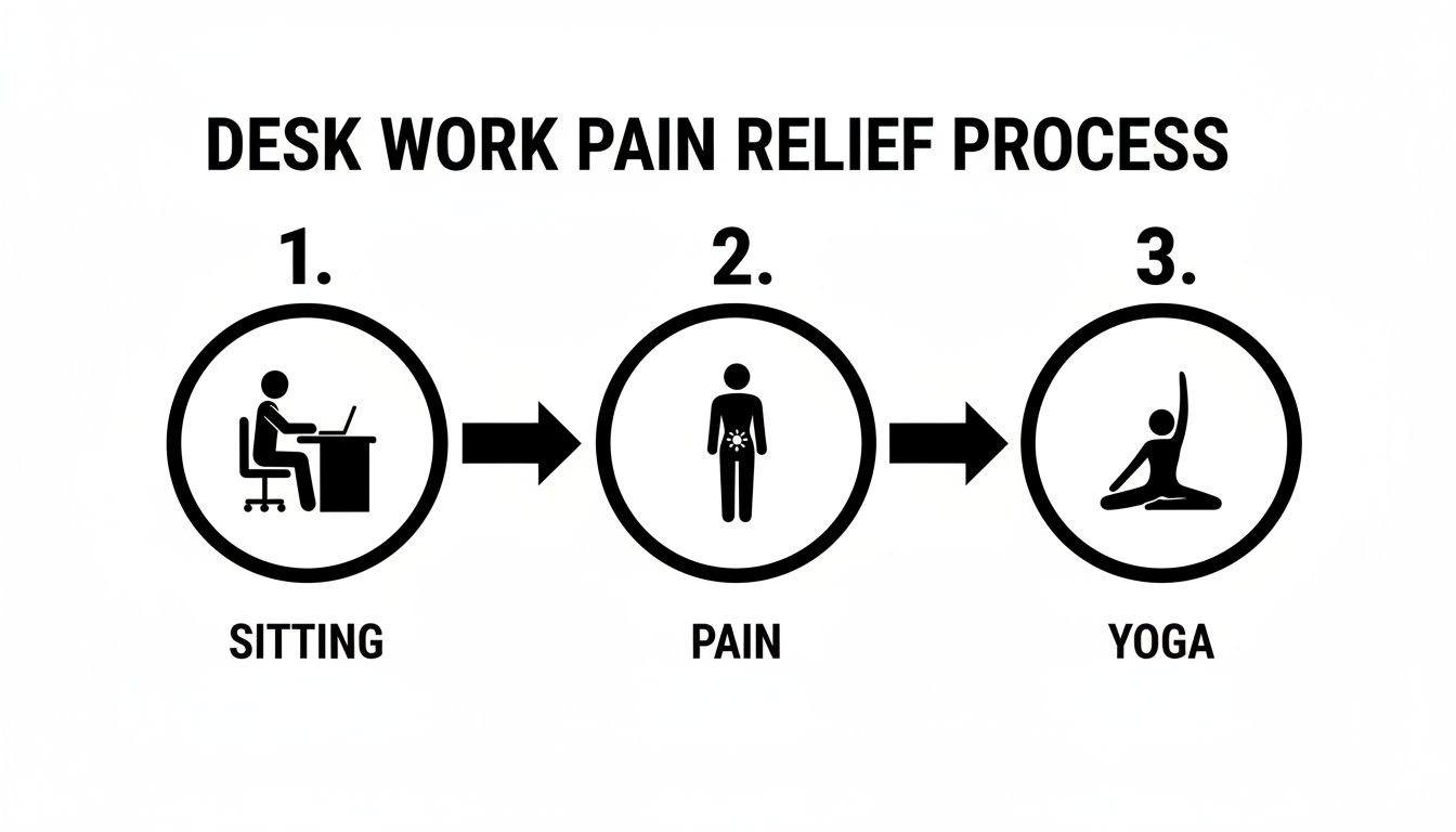 A three-step diagram illustrating the process of desk work leading to pain, followed by yoga for relief.