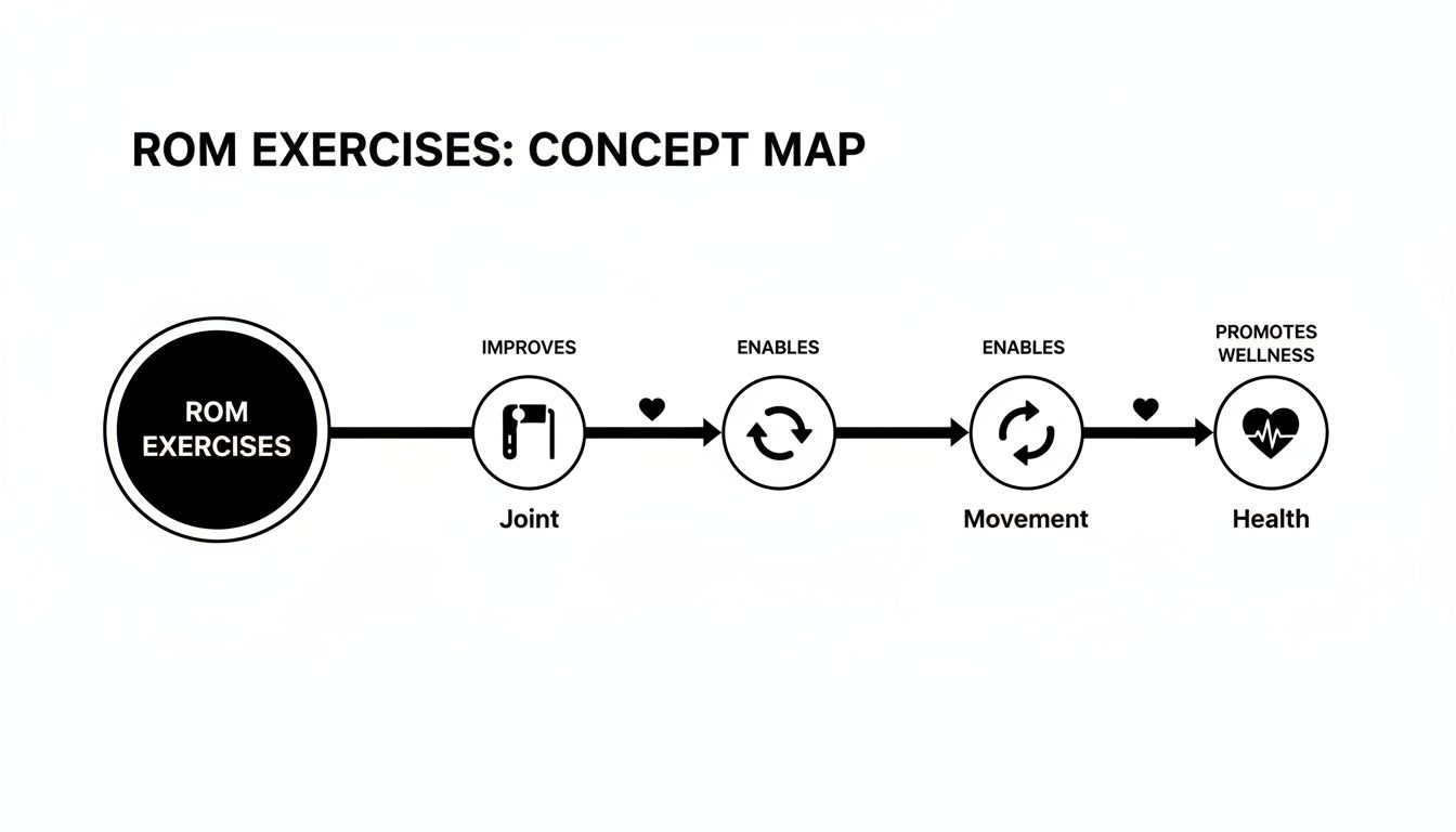 A concept map illustrating the benefits and progression of ROM exercises leading to health and wellness.
