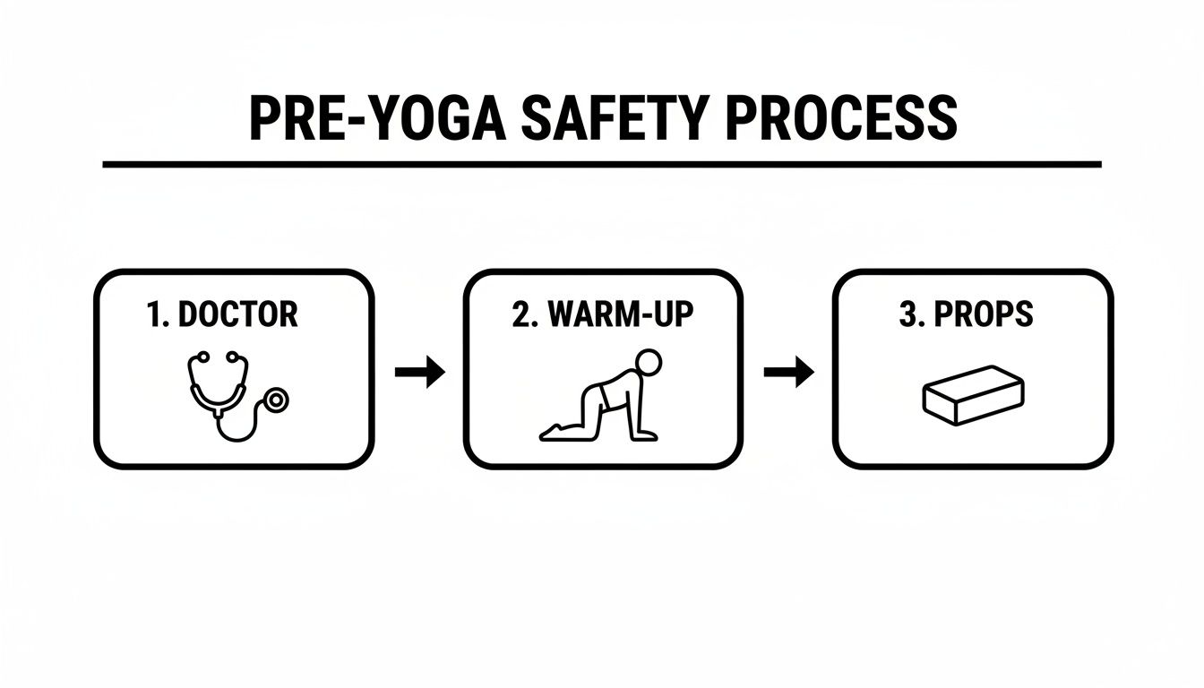 Infographic illustrating a three-step pre-yoga safety process: consulting a doctor, warming up, and using props.