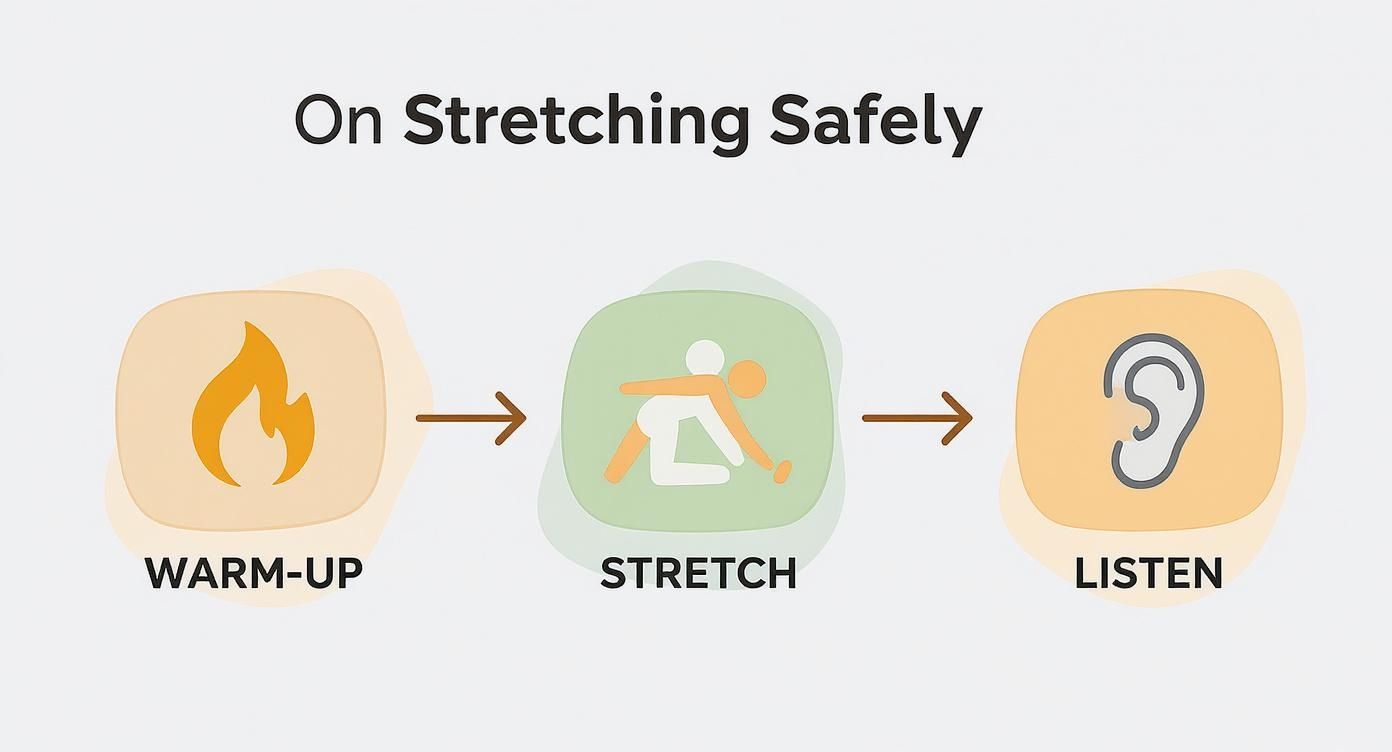 A graphic illustrating three sequential steps for safe stretching: warm-up, stretch, and listen to your body.