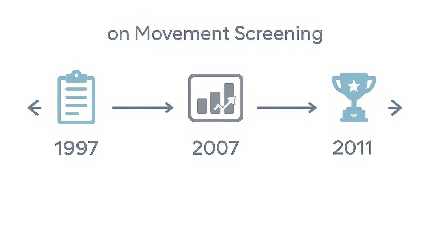 A timeline illustrating the history and progression of movement screening from 1997 to 2011.