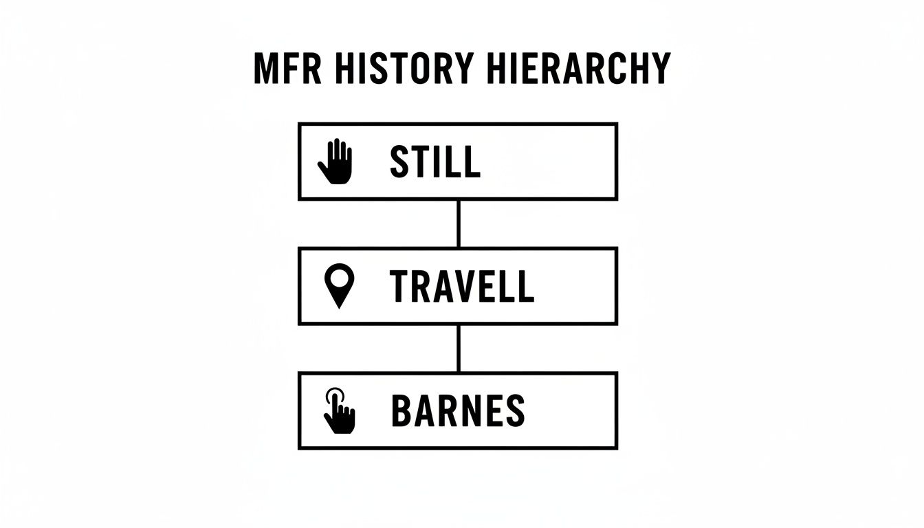 A black and white diagram titled 'MFR History Hierarchy' showing a vertical progression: Still, Travell, Barnes.