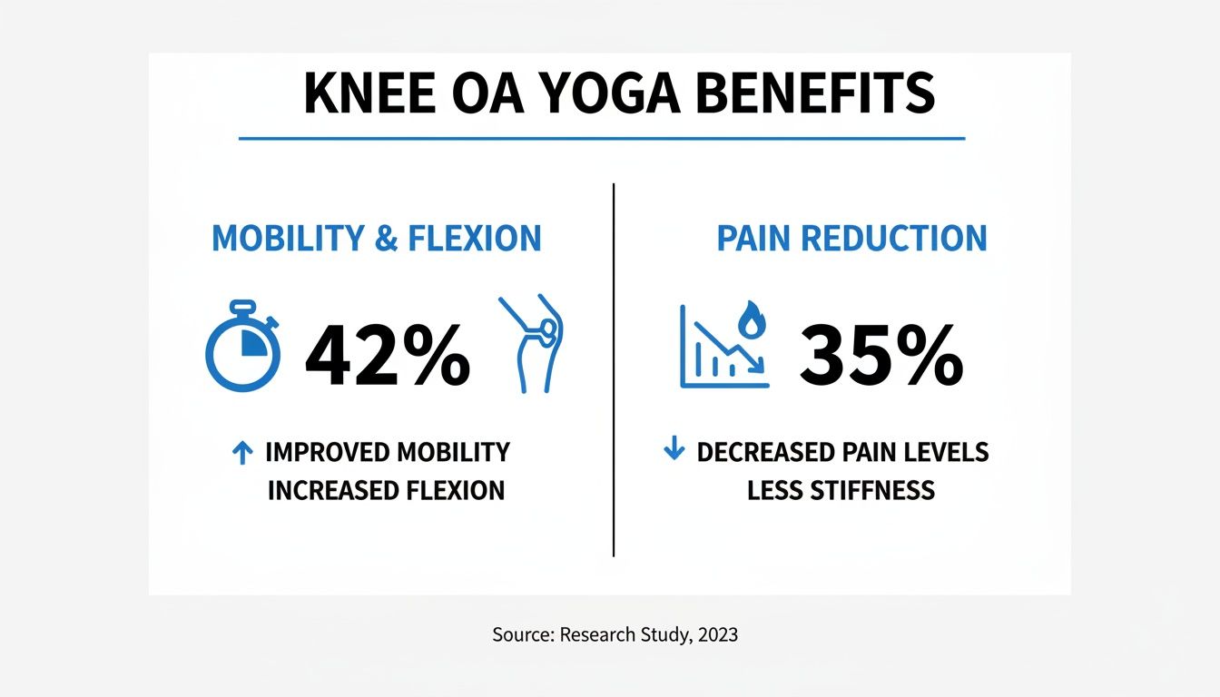 Infographic showing knee OA yoga benefits: 42% improved mobility and 35% pain reduction.